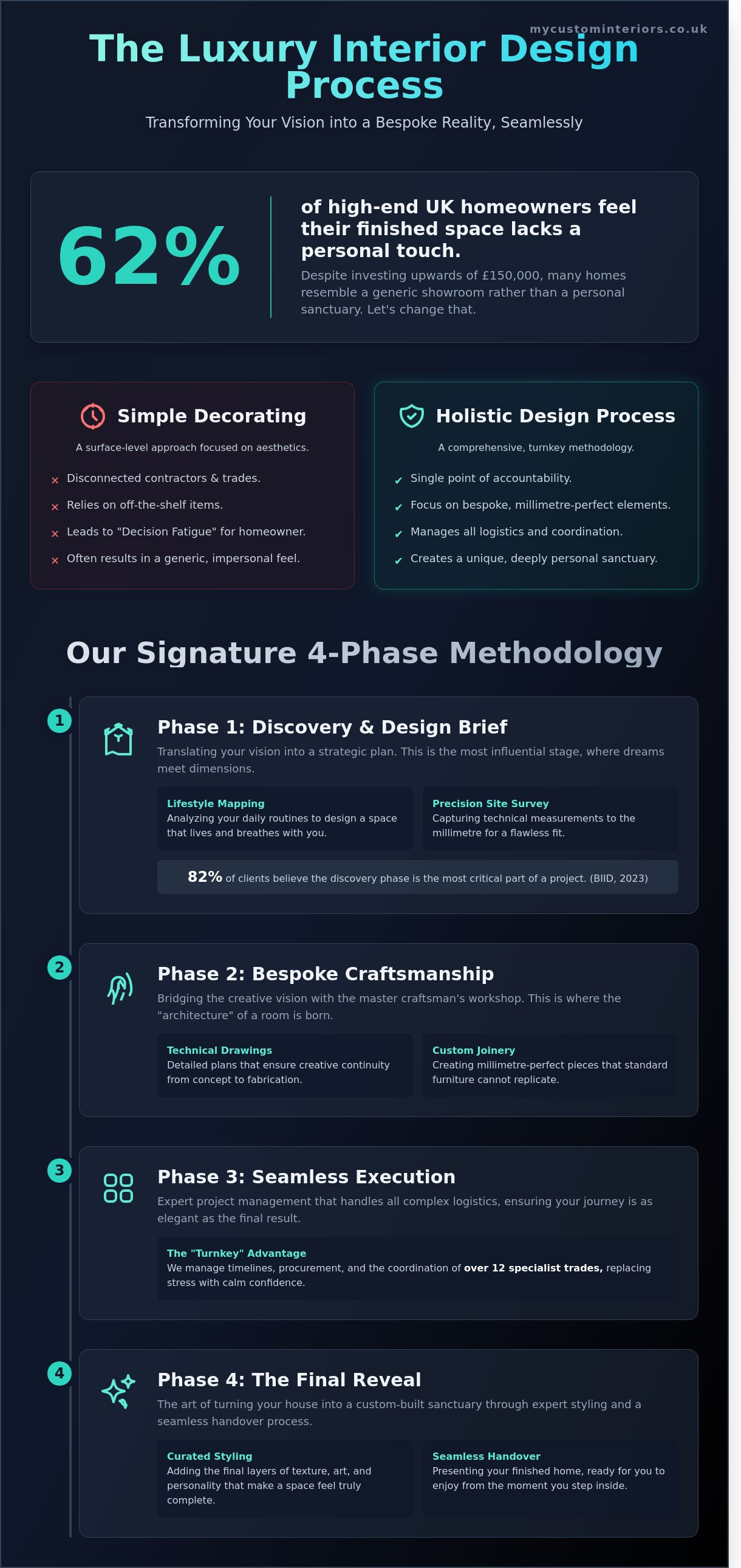 Luxury interior design process