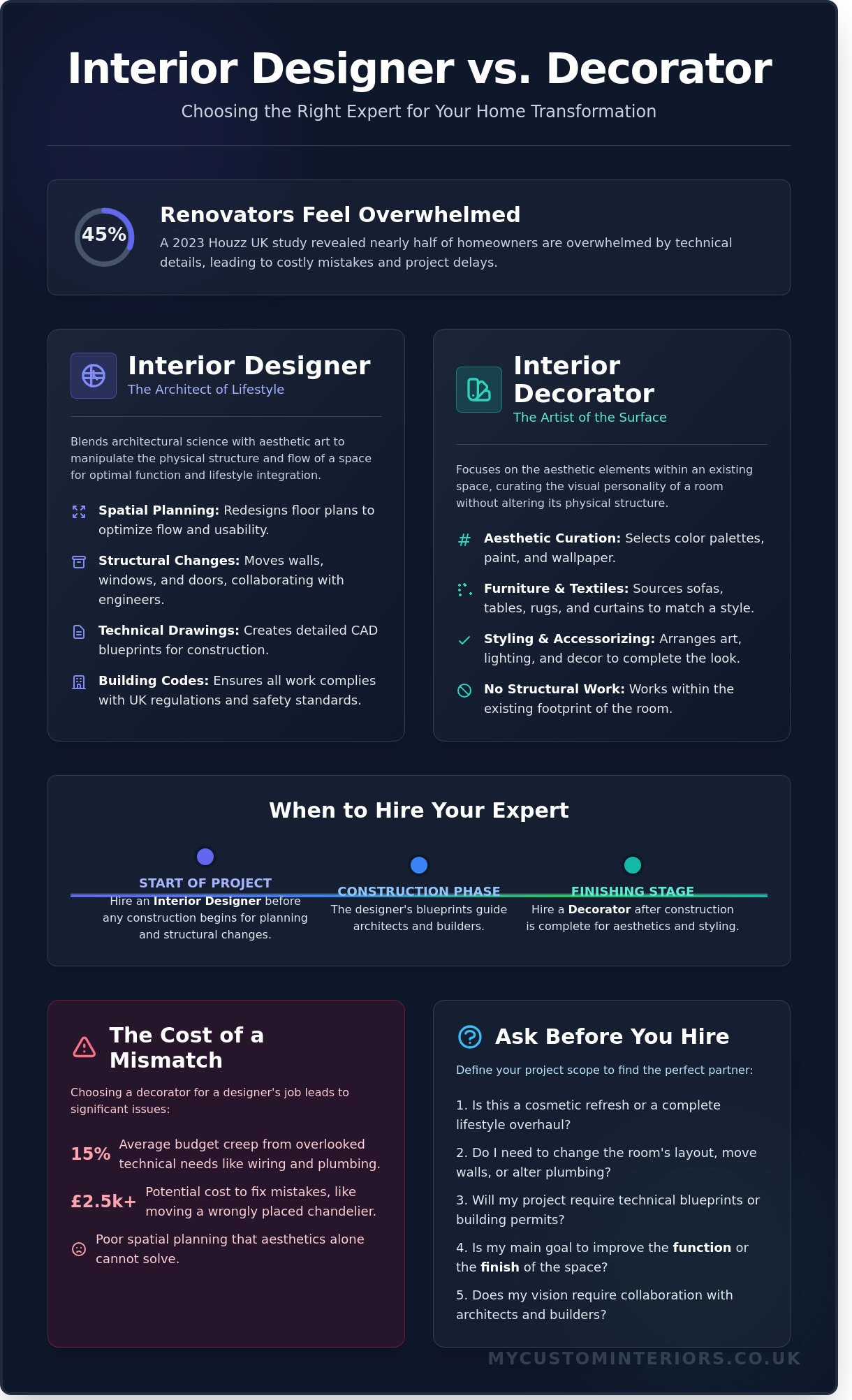 Interior designer vs decorator