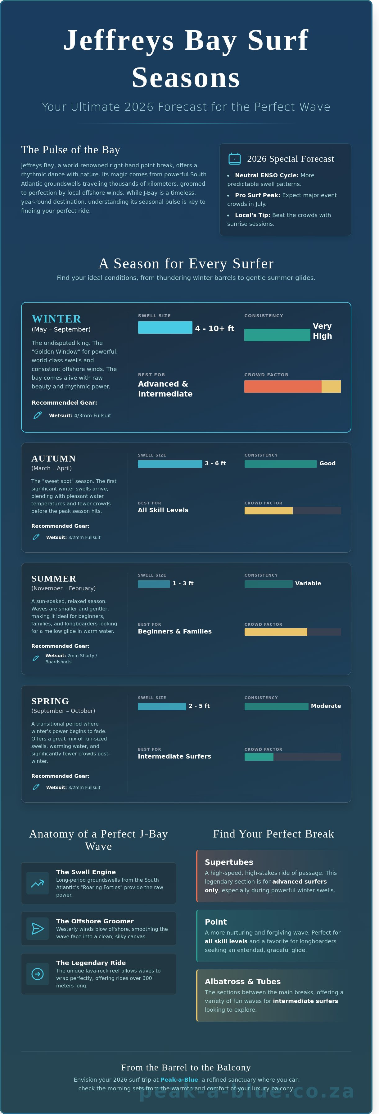 Best surf season jeffreys bay