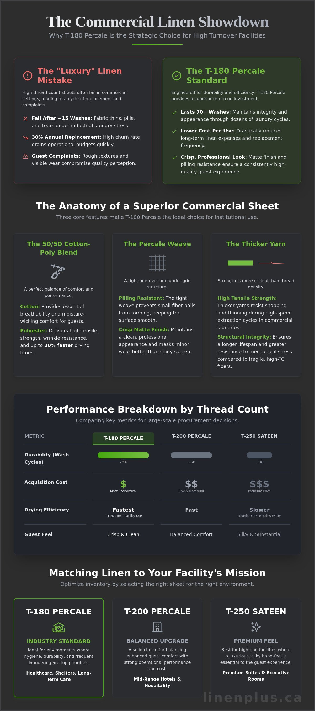 T-180 Percale Bed Sheets