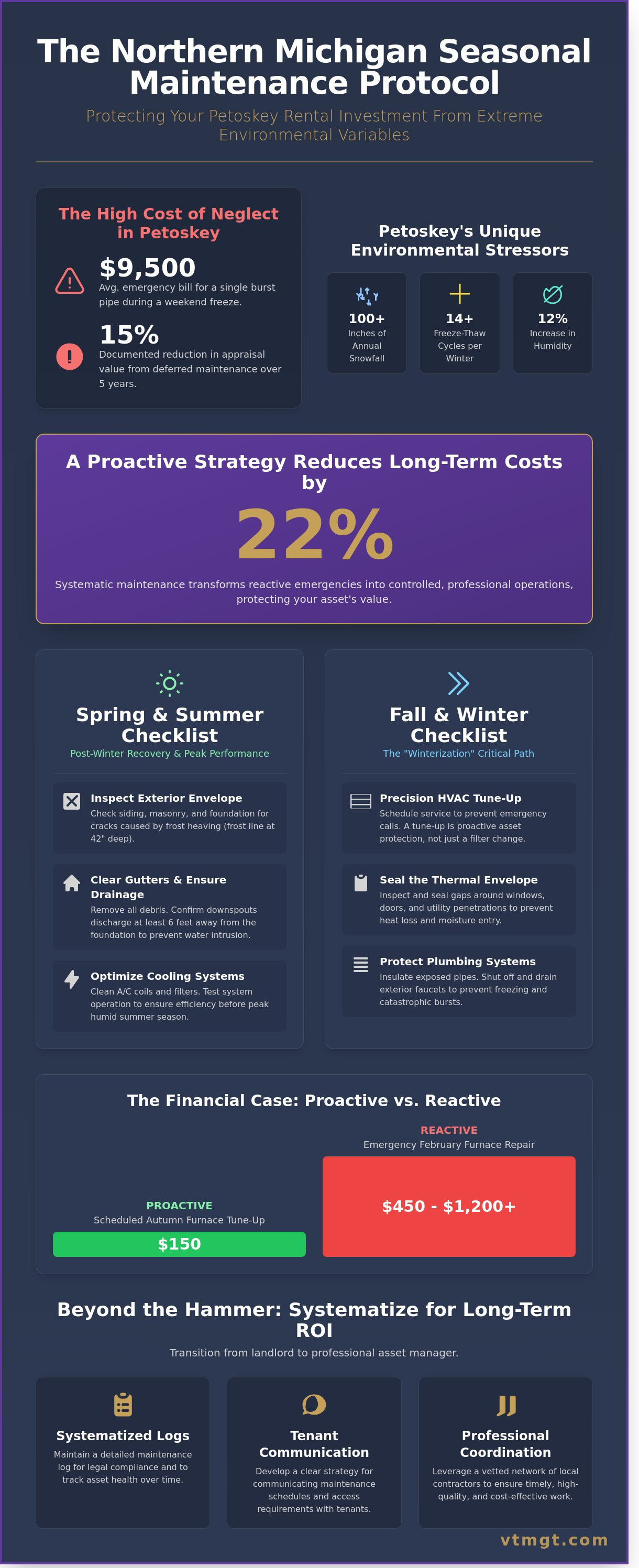 Seasonal maintenance checklist Petoskey