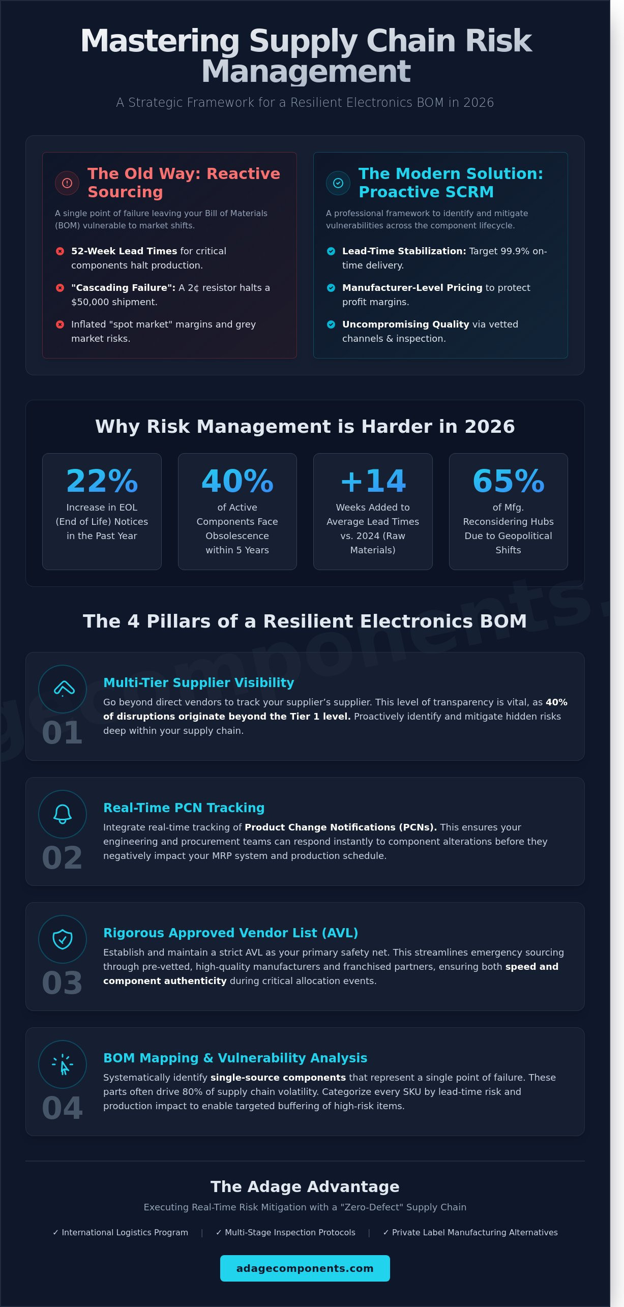 Supply chain risk management in electronics manufacturing