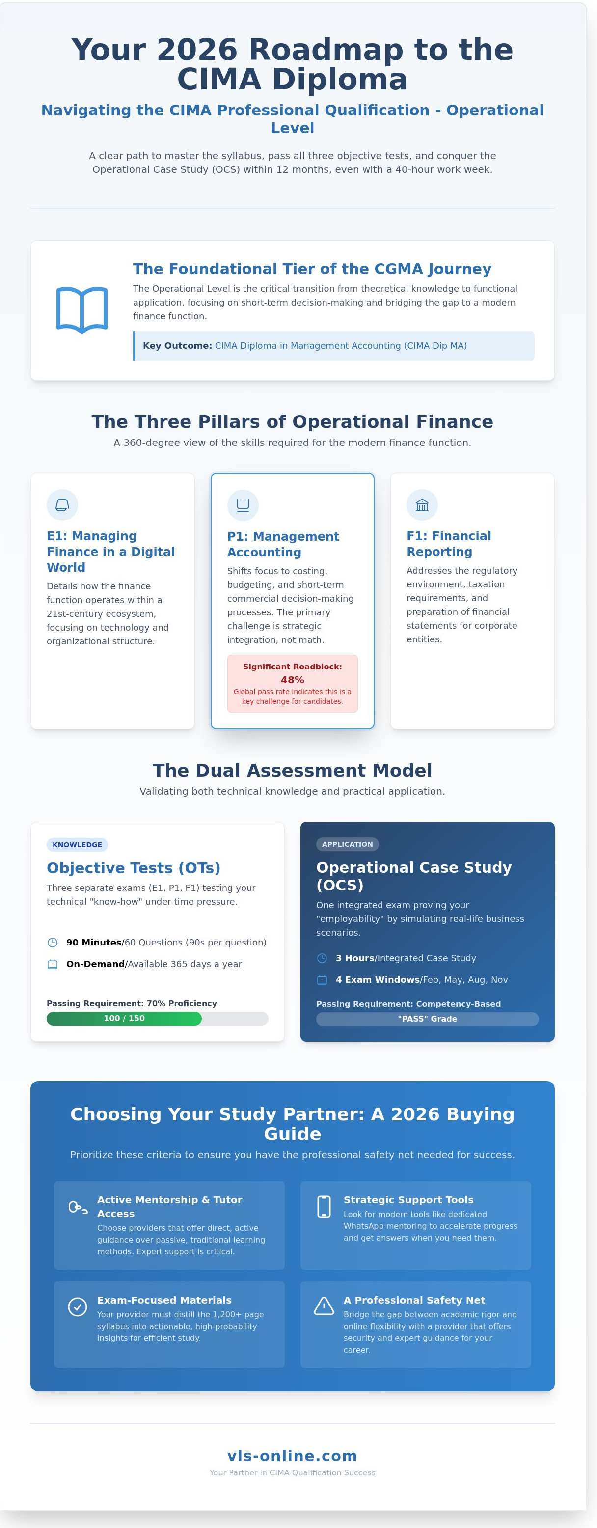 CIMA Professional Qualification - Operational Level