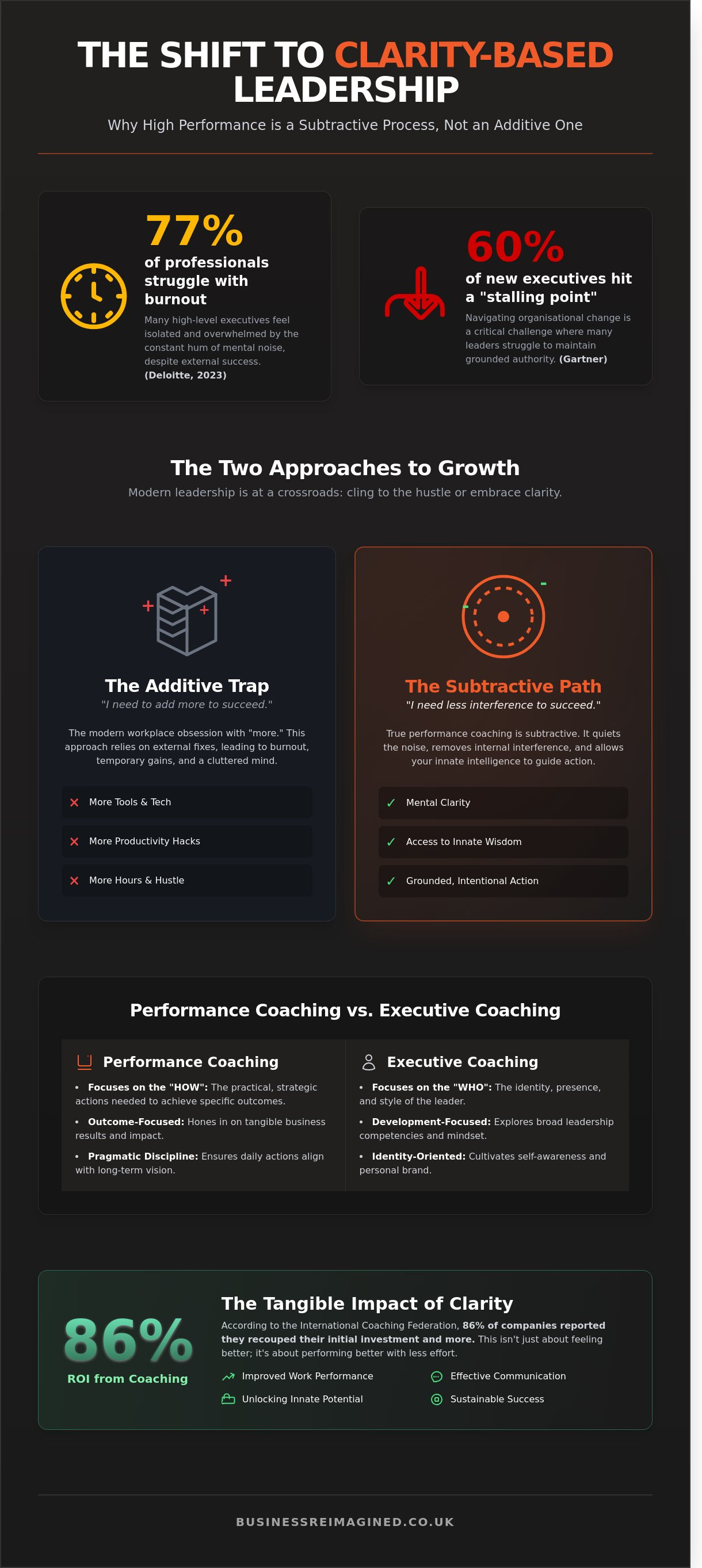 Performance coaching