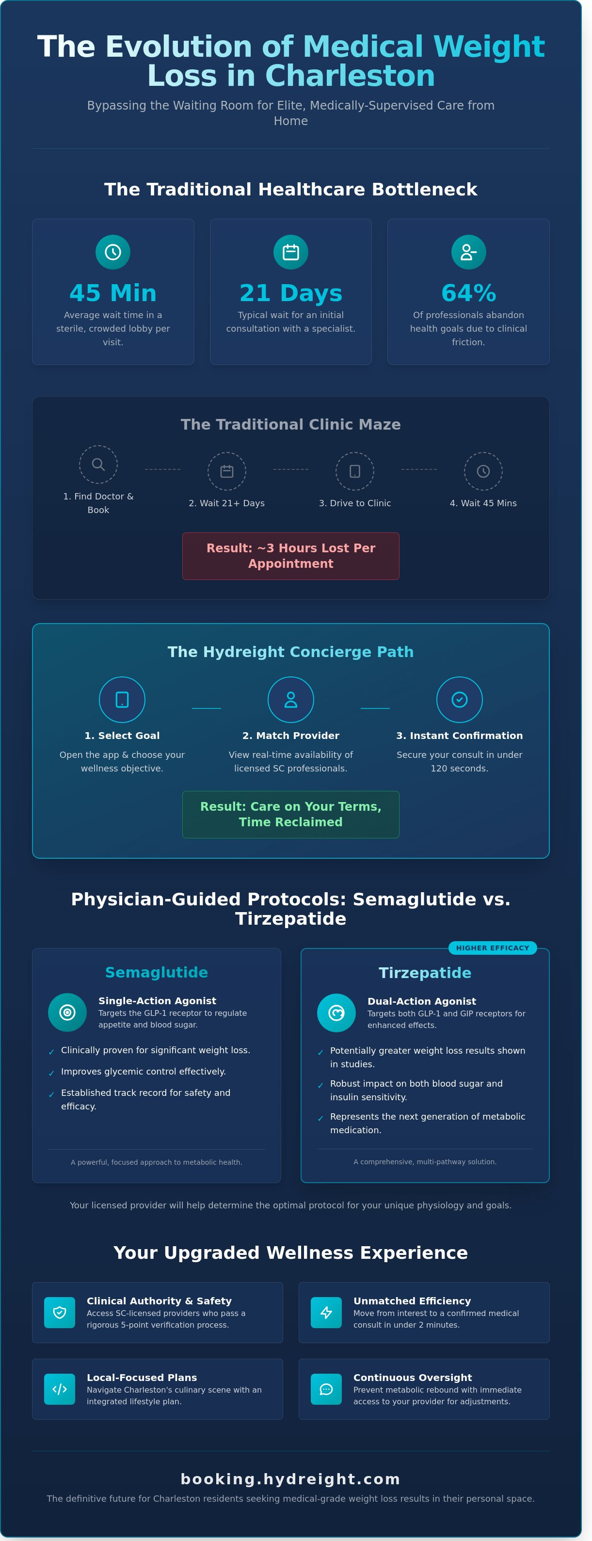 Medical weight loss doctor Charleston SC