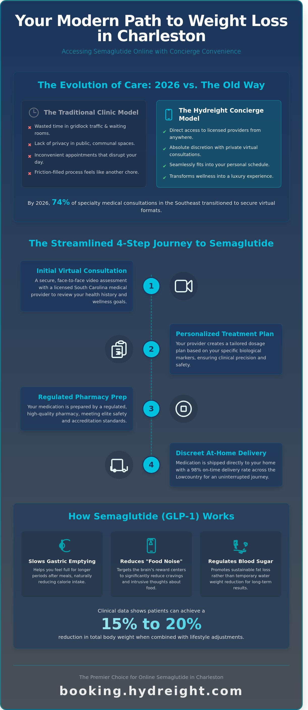 Semaglutide online Charleston SC