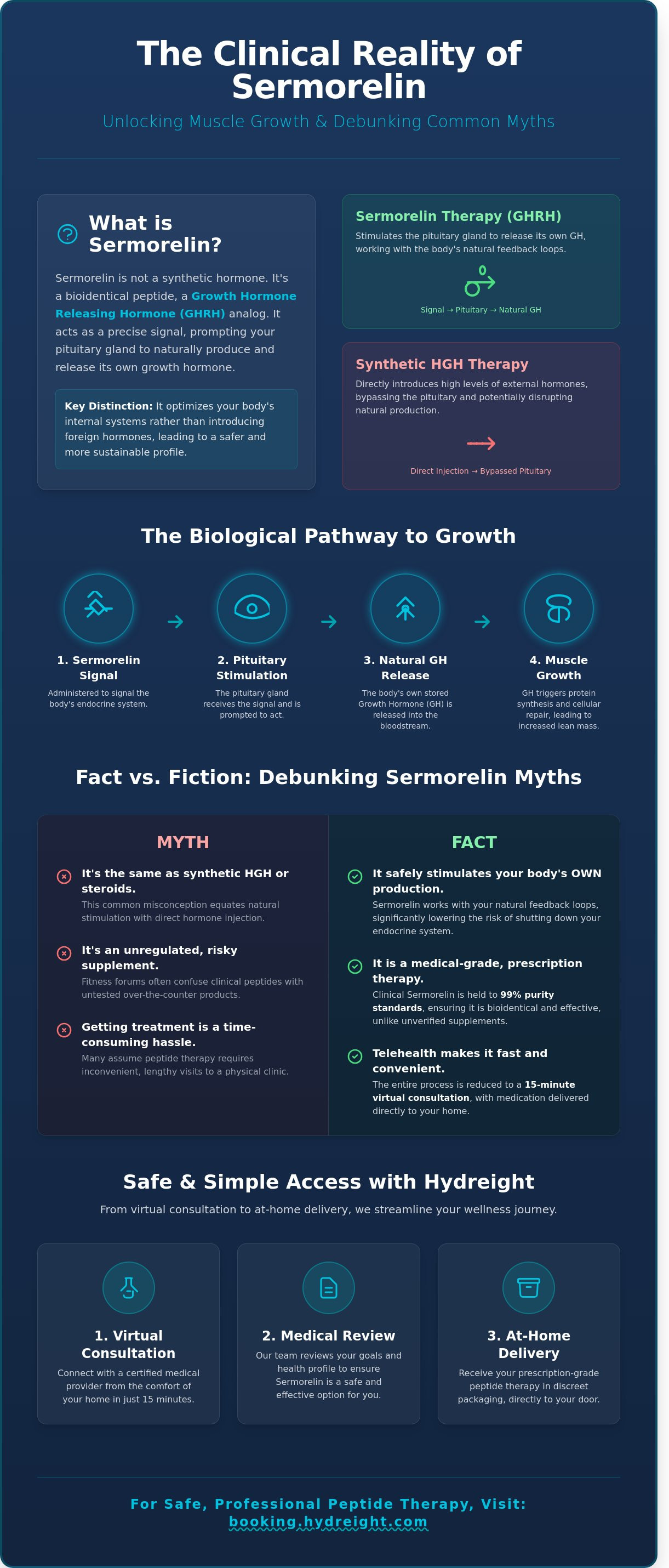 Sermorelin for muscle growth
