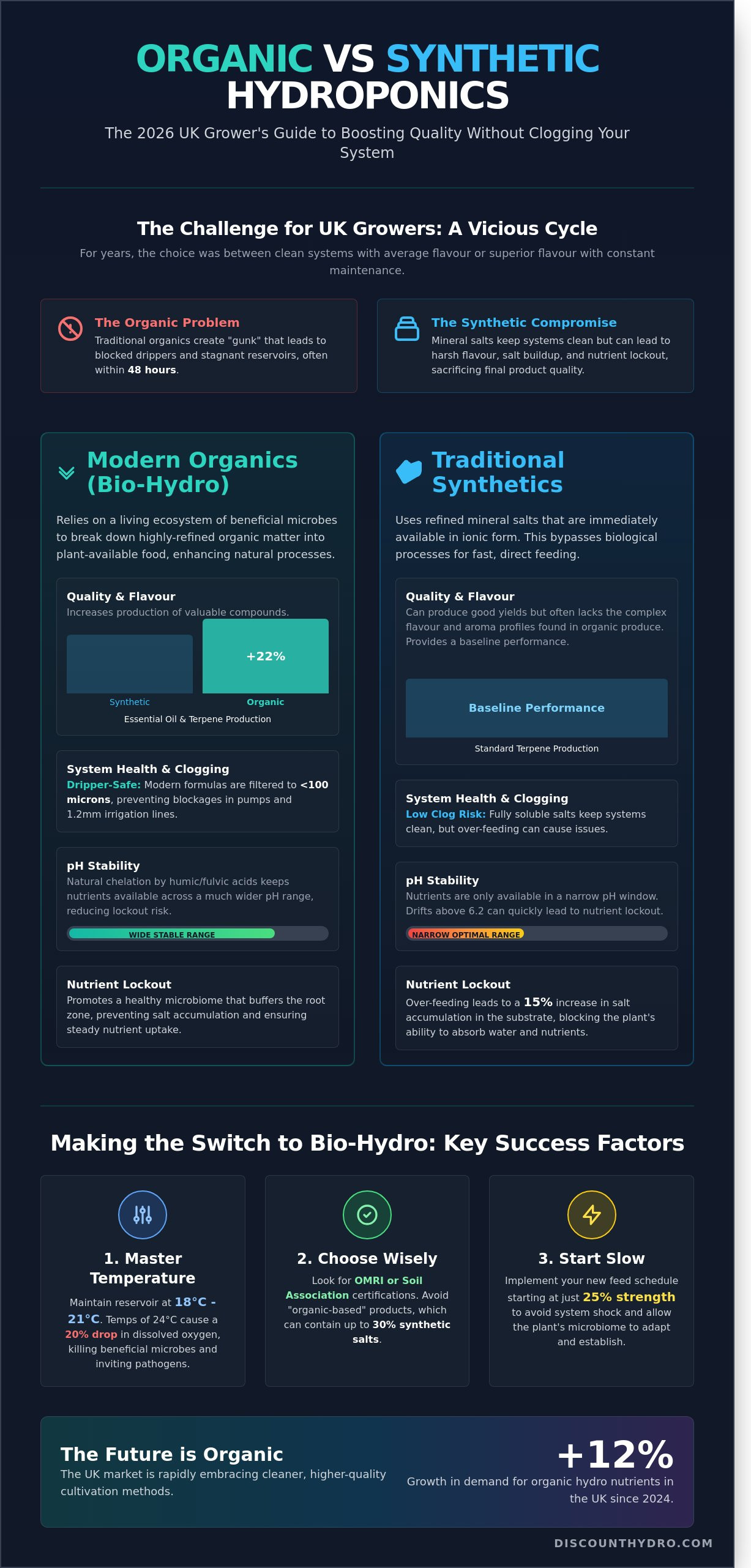 Organic hydroponic nutrients uk