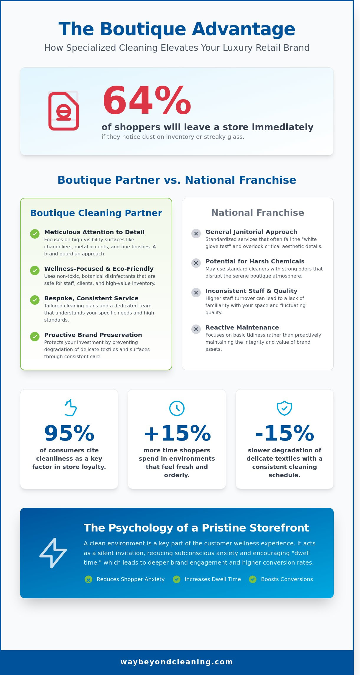 Retail cleaning company