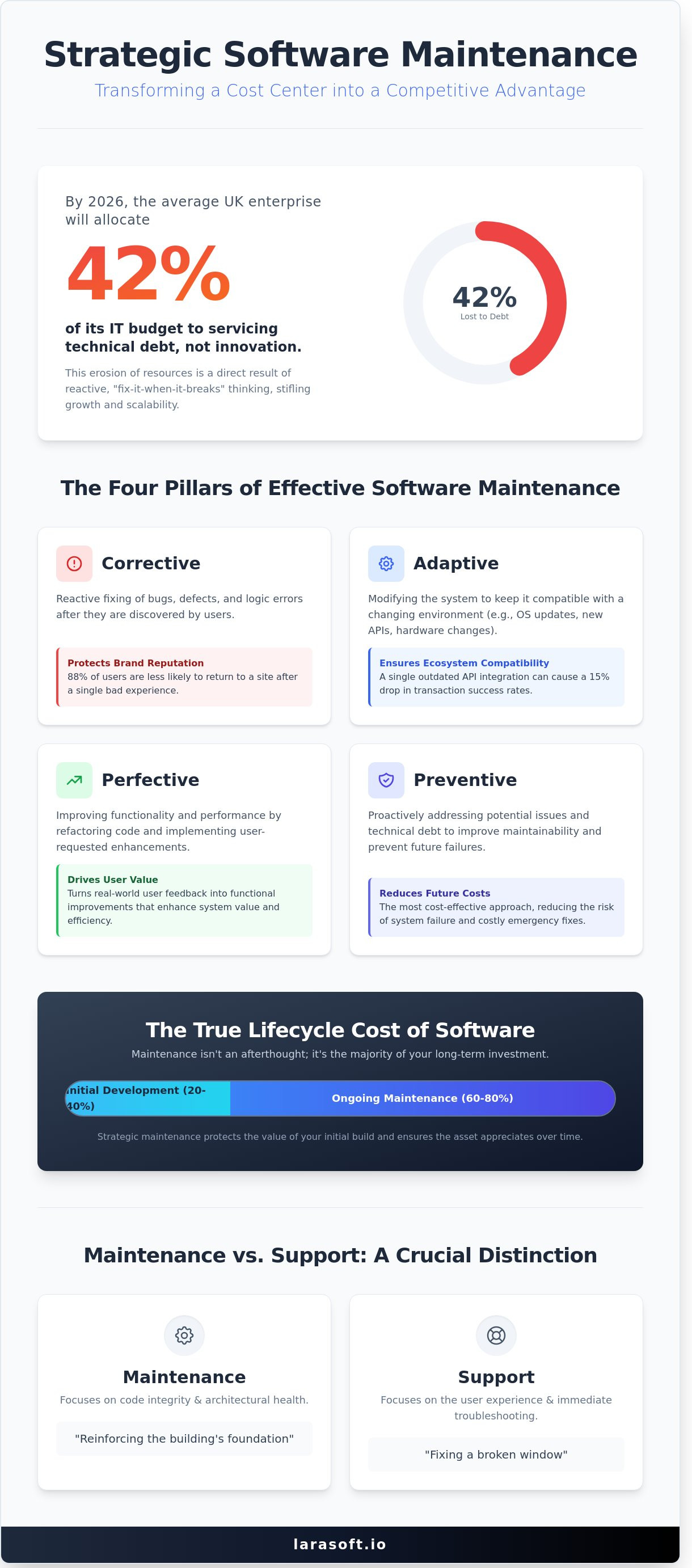 Software maintenance
