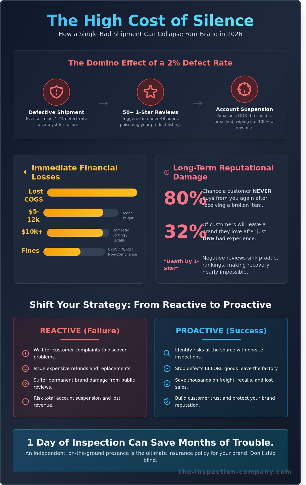 Protecting brand reputation with quality control