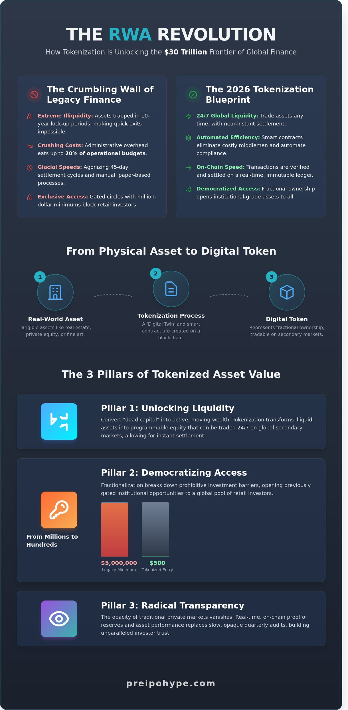 Tokenization of real world assets