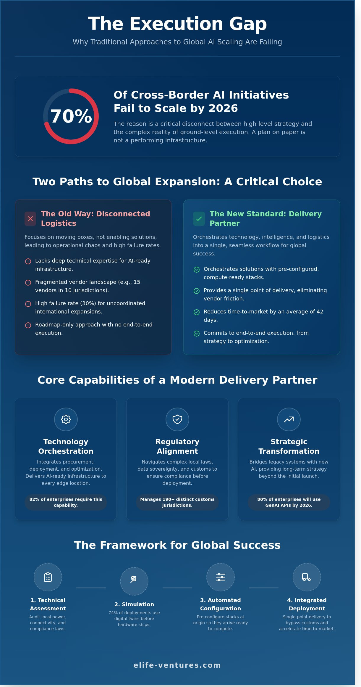 International solution delivery partner