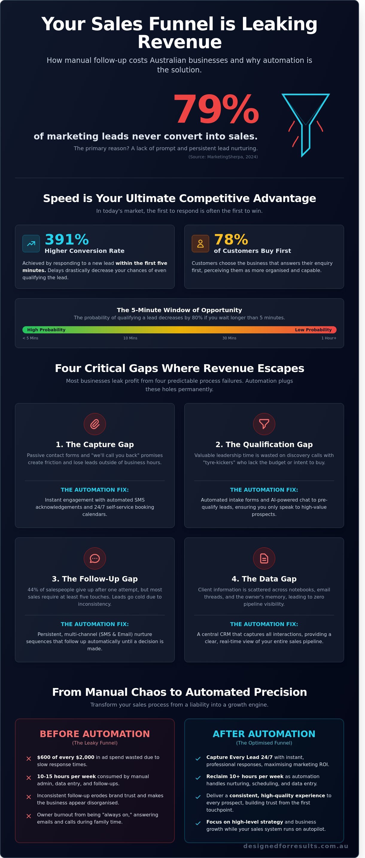 Fixing a leaky sales funnel with automation