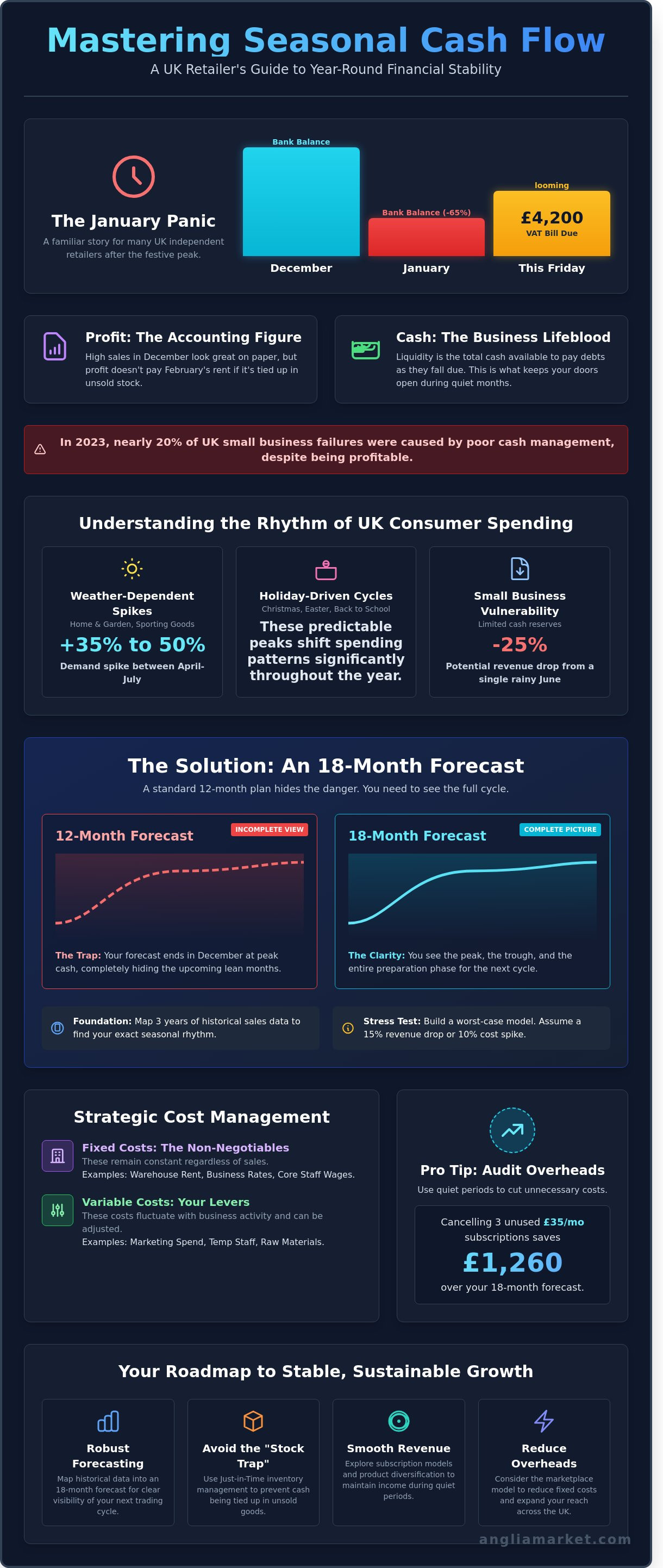 How to manage cash flow in a seasonal business