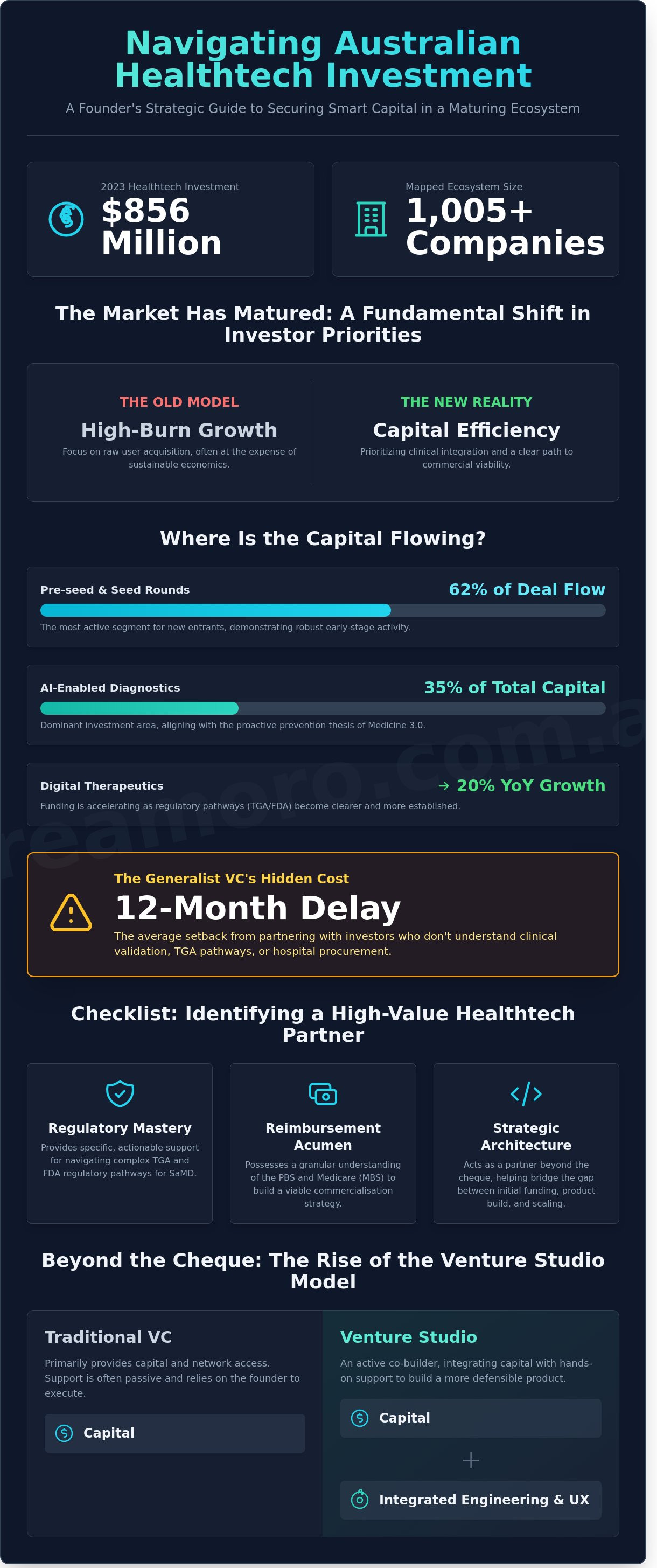 Digital health investors Australia