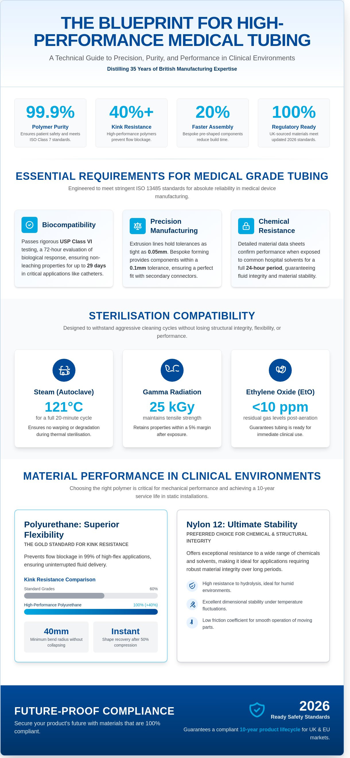 Medical grade tubing
