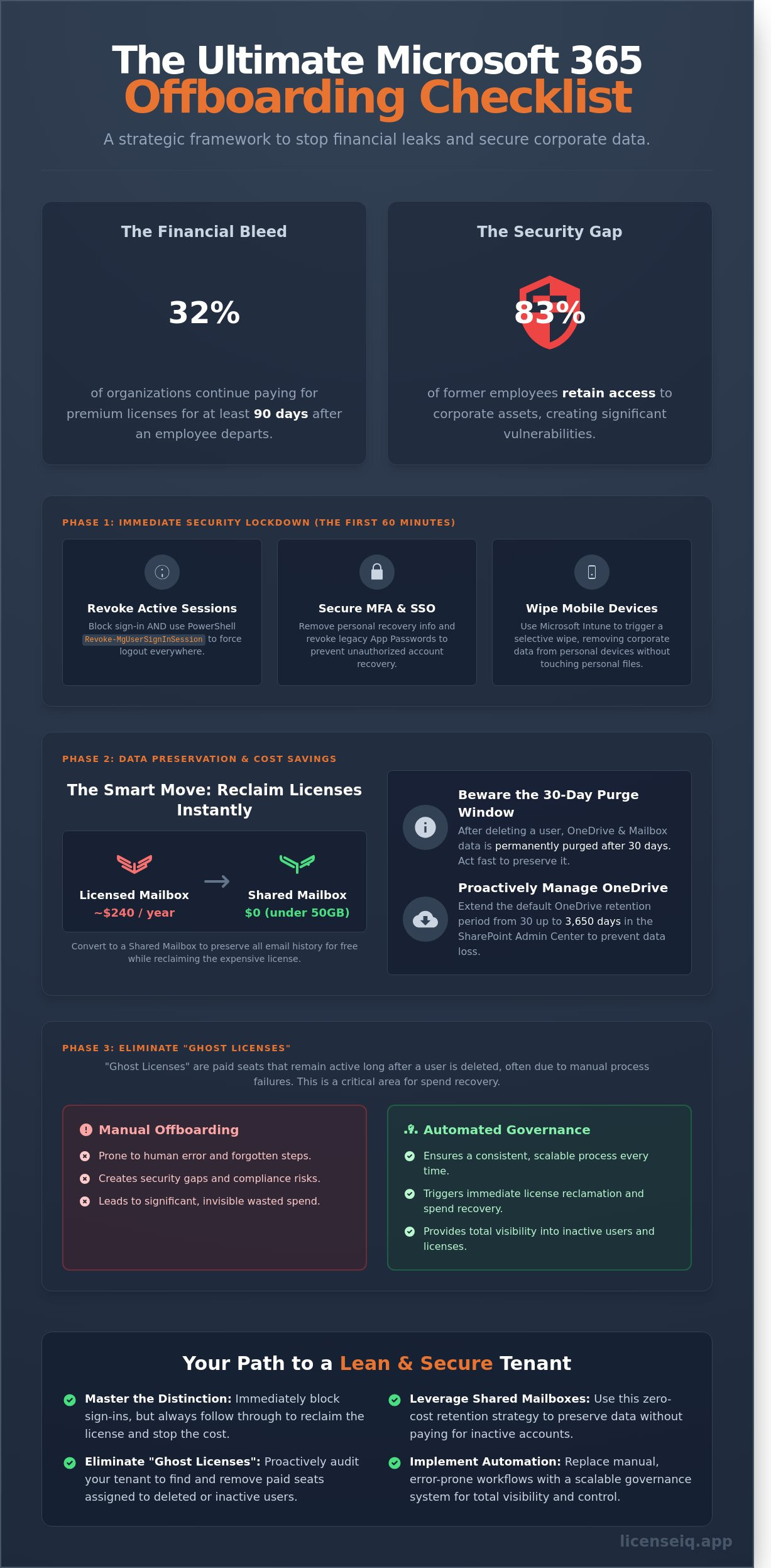 Office 365 offboarding checklist