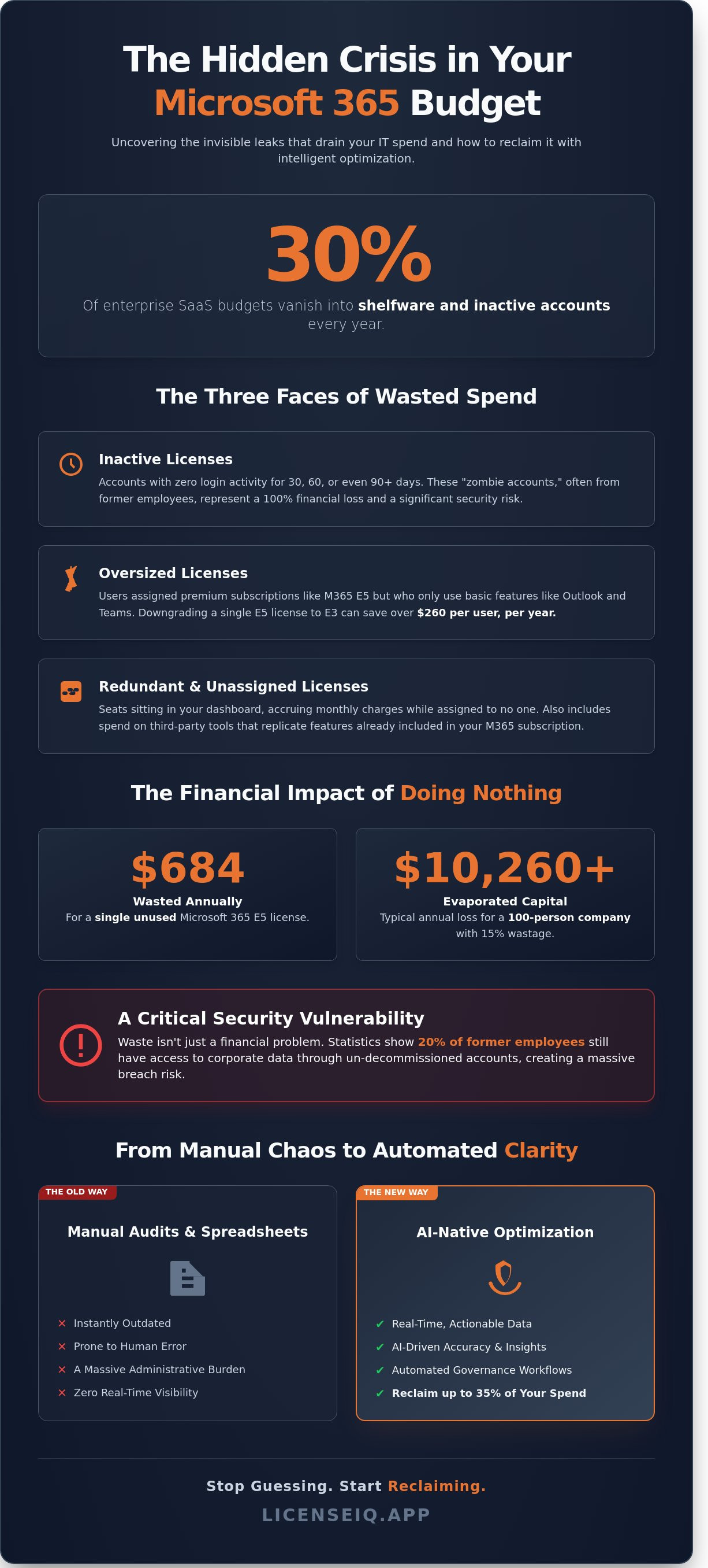 Microsoft 365 license optimization