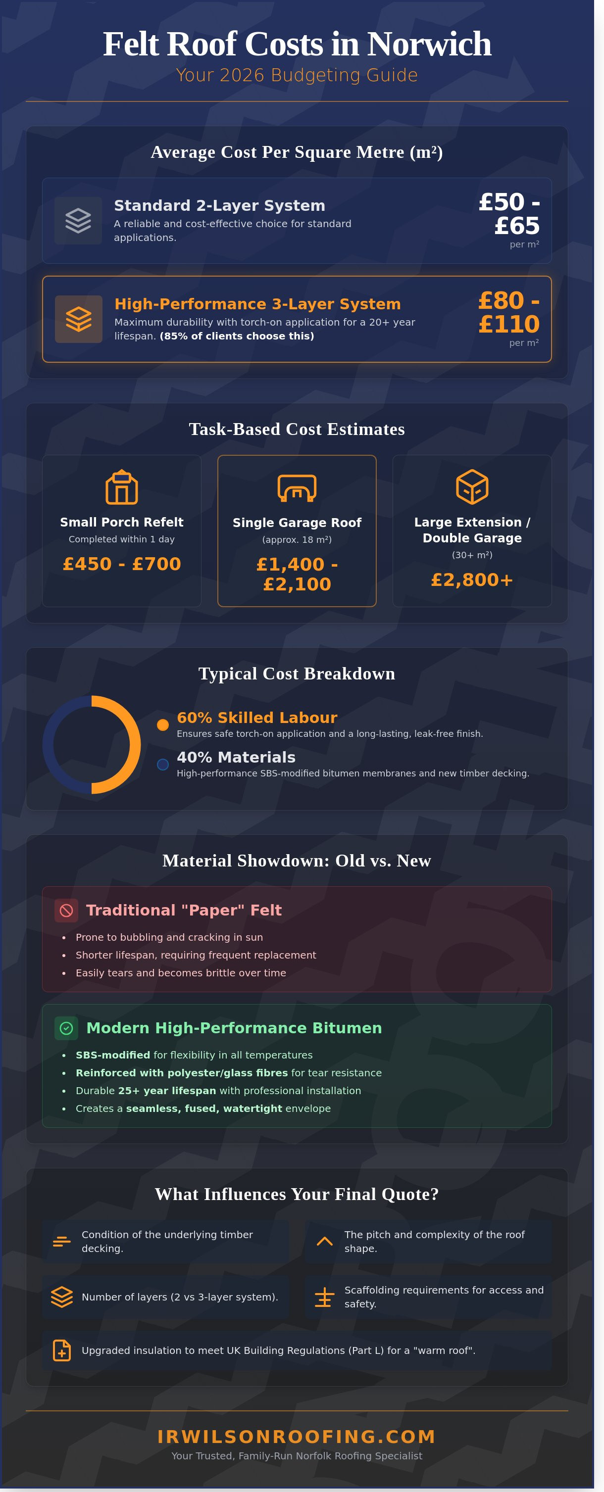 Felt roof cost Norwich
