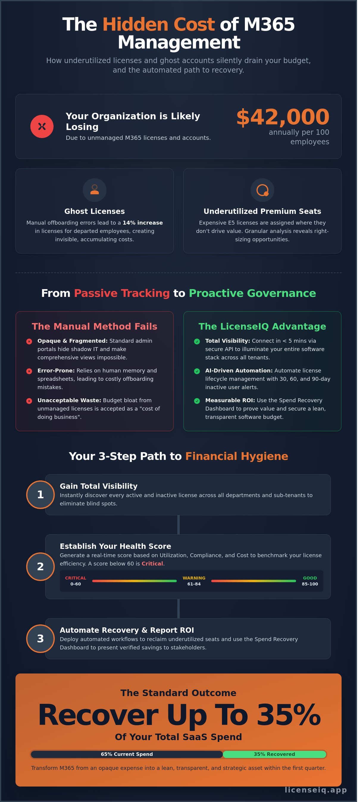 Best practices for LicenseIQ