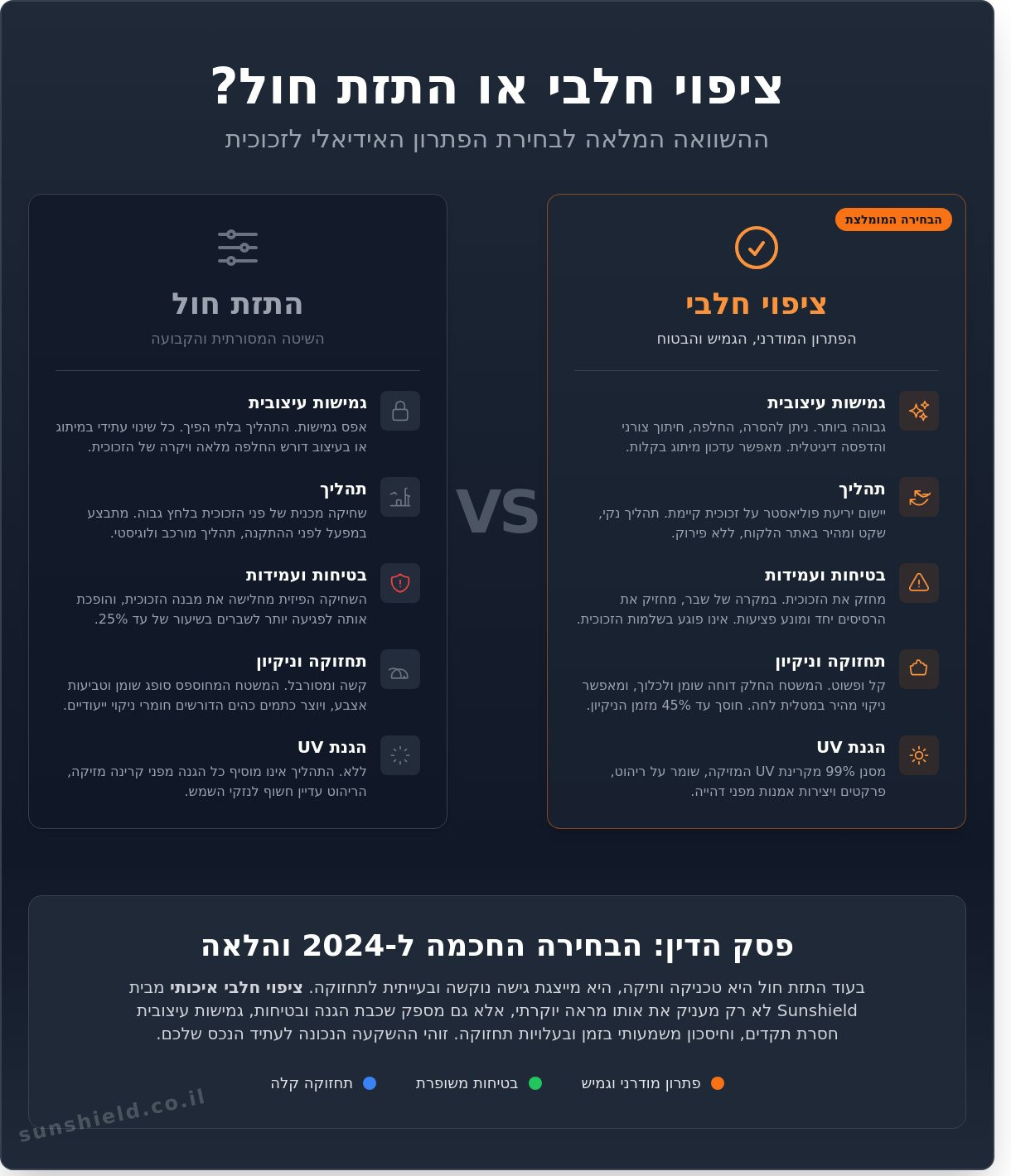 ציפוי חלבי או התזת חול