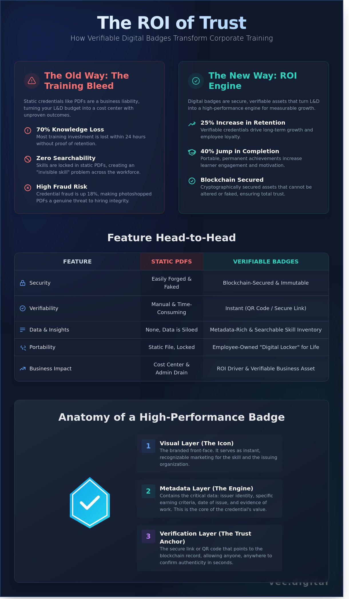 Digital badges for corporate training
