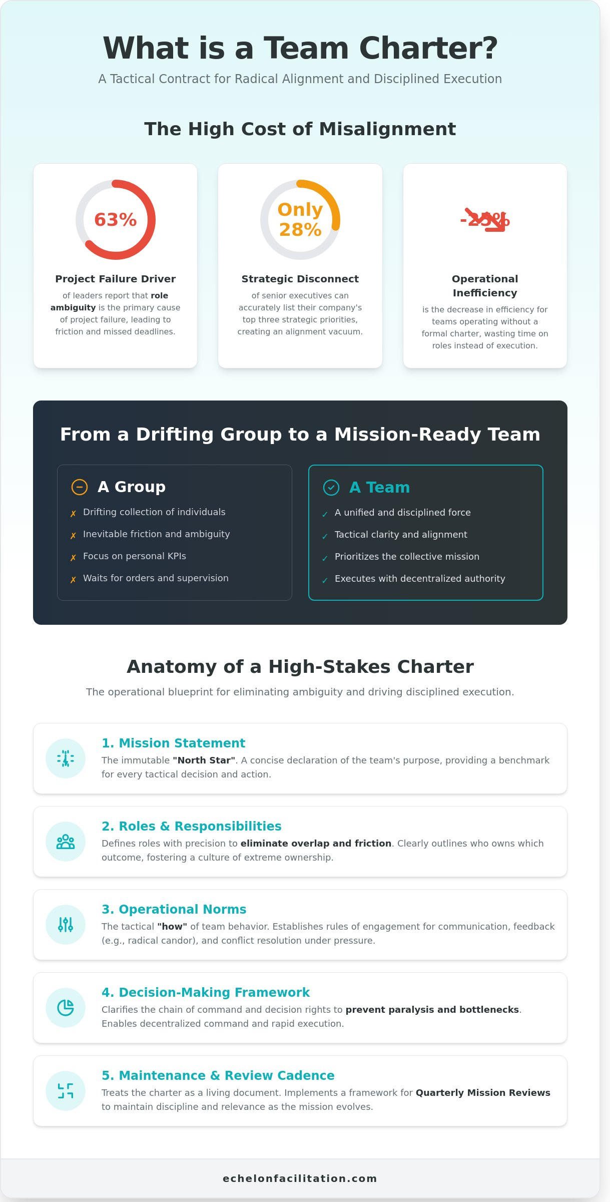 What is a team charter