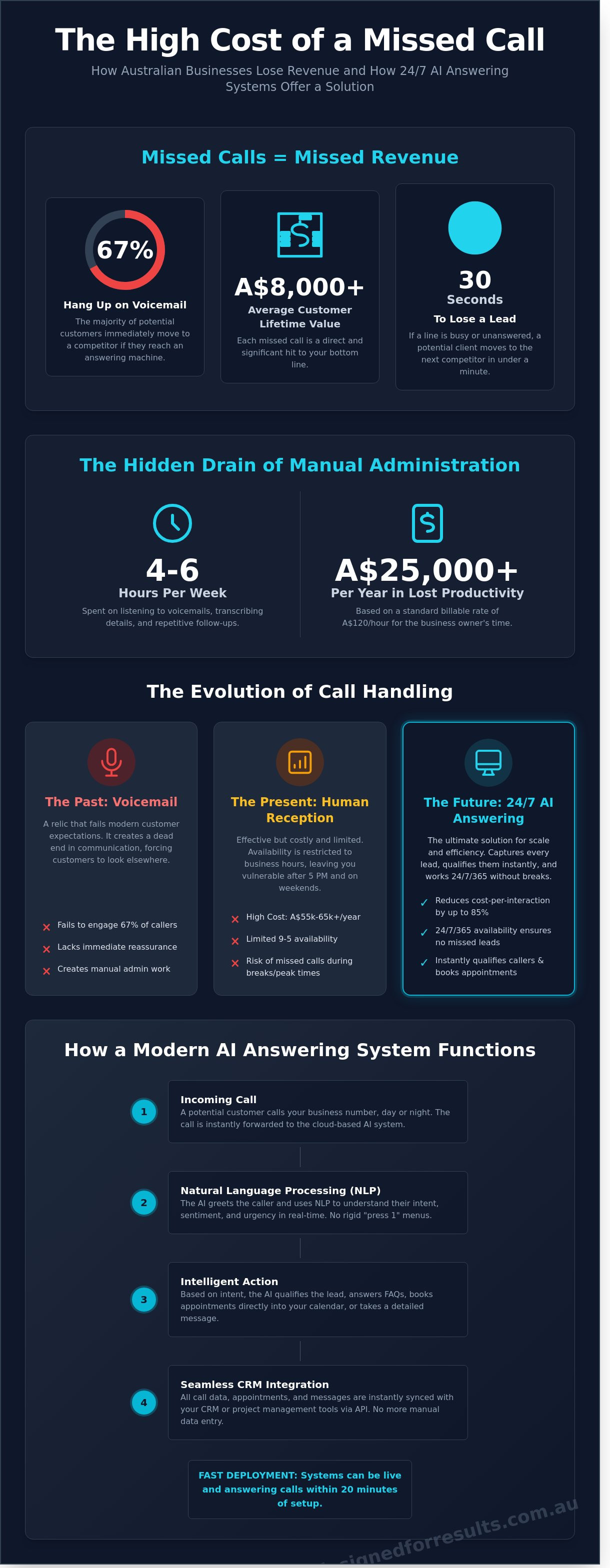 24/7 automated phone answering service