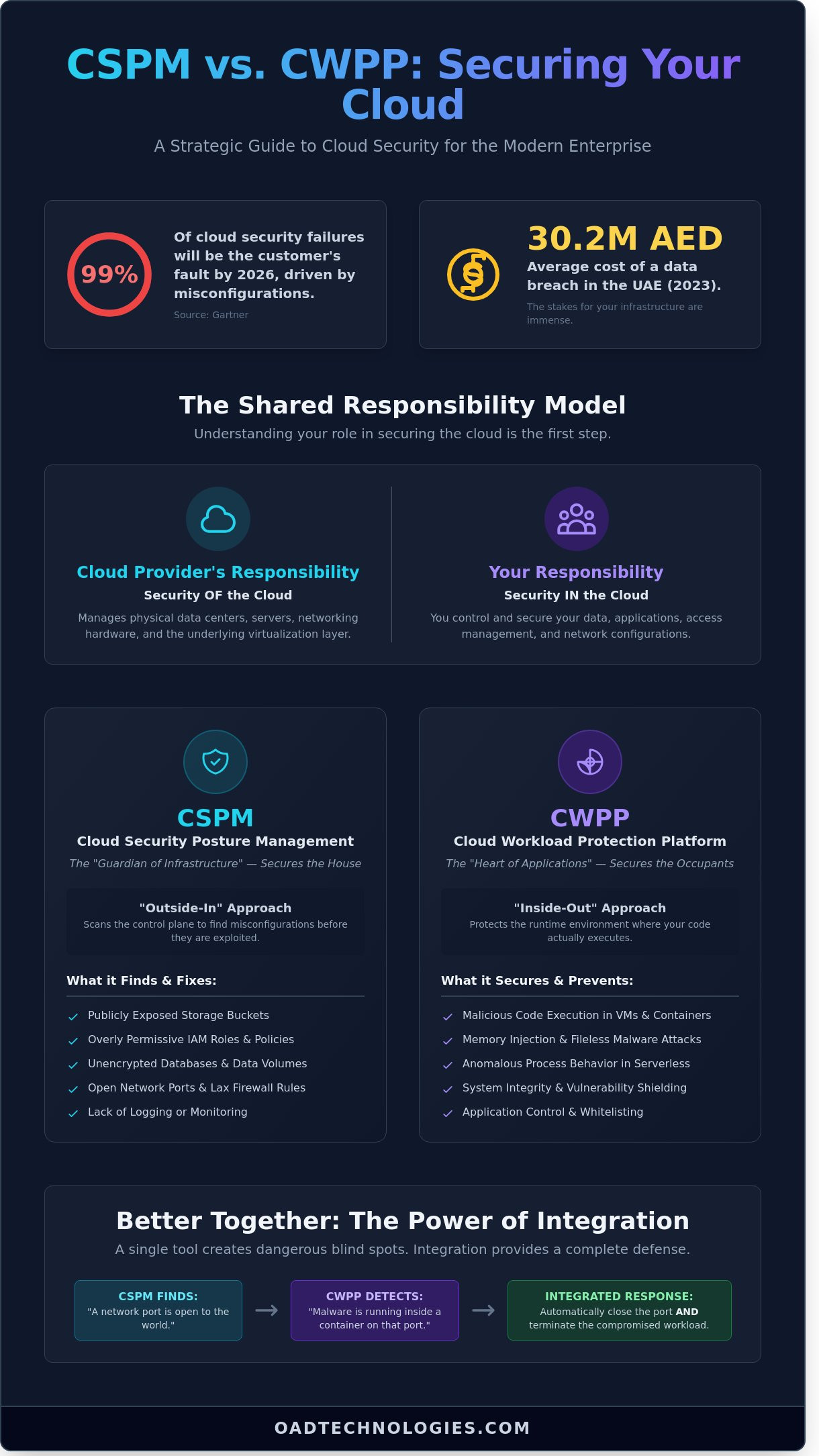 Cspm vs cwpp