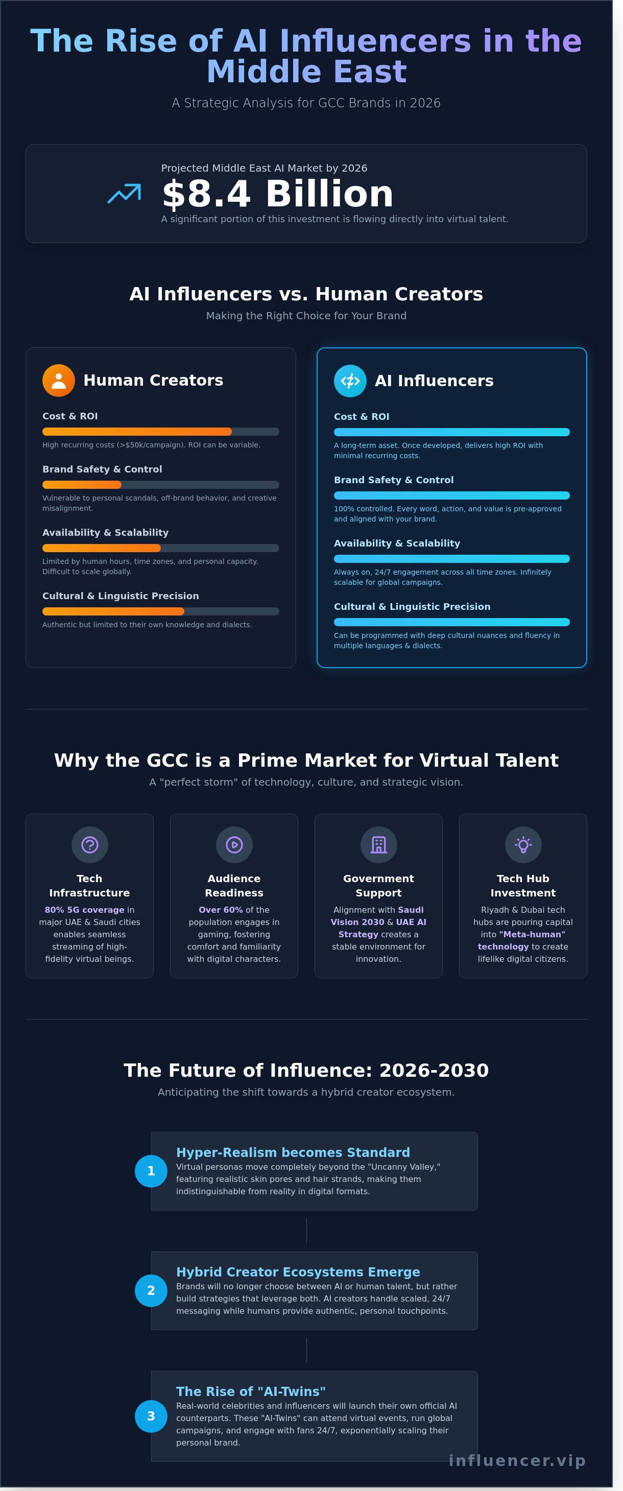 Ai influencers middle east