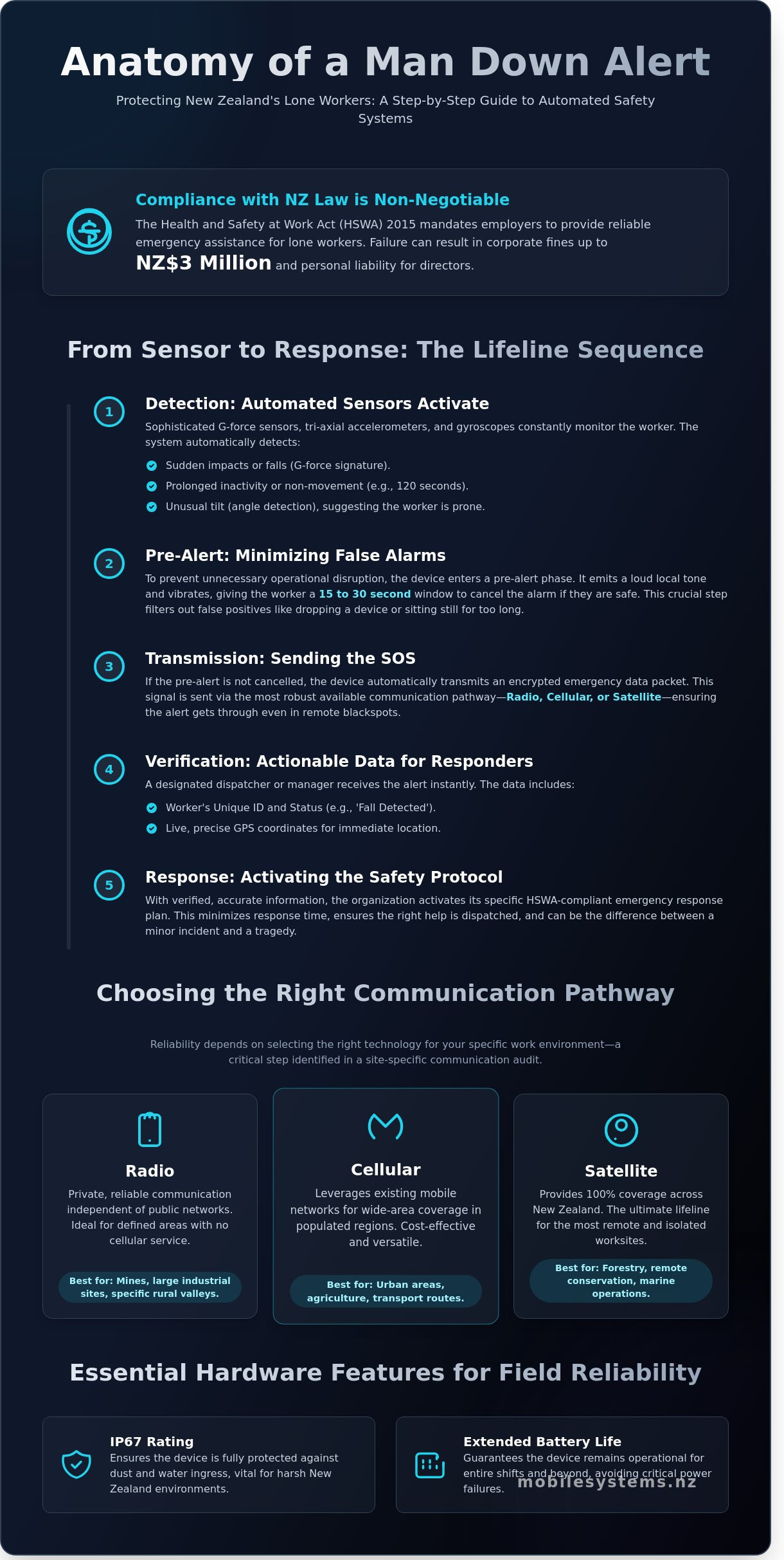 Man down alert system nz