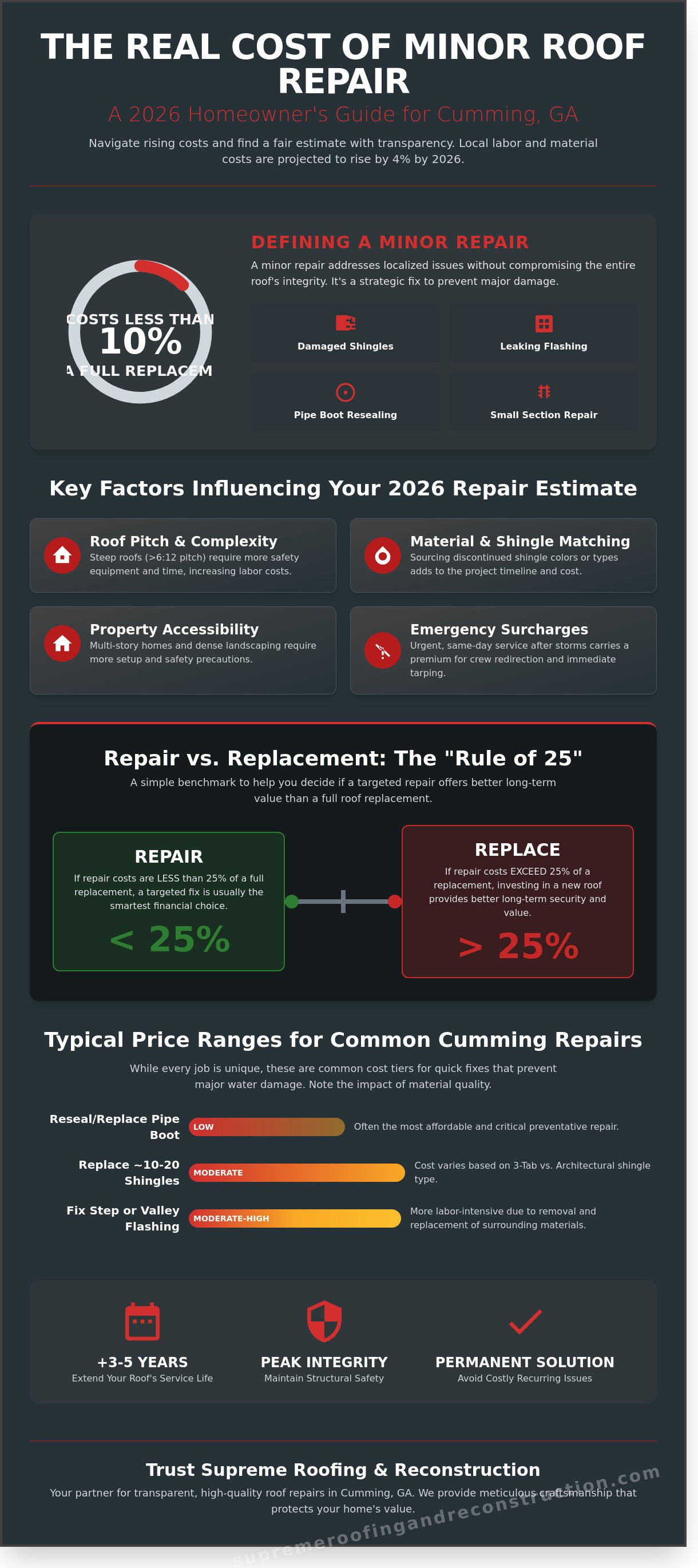 Cost of minor roof repair in cumming ga