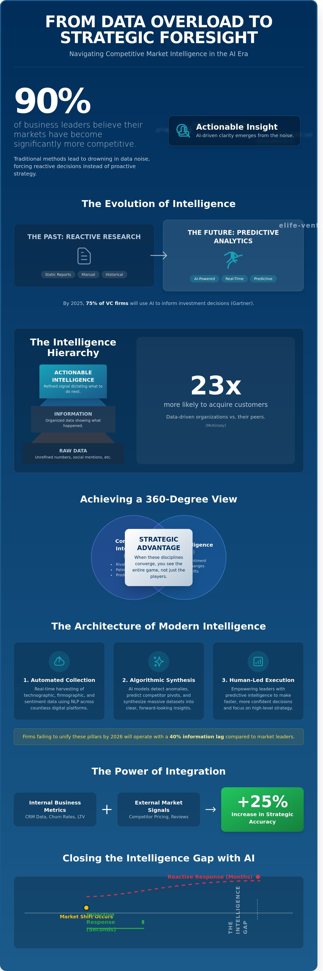 Competitive market intelligence