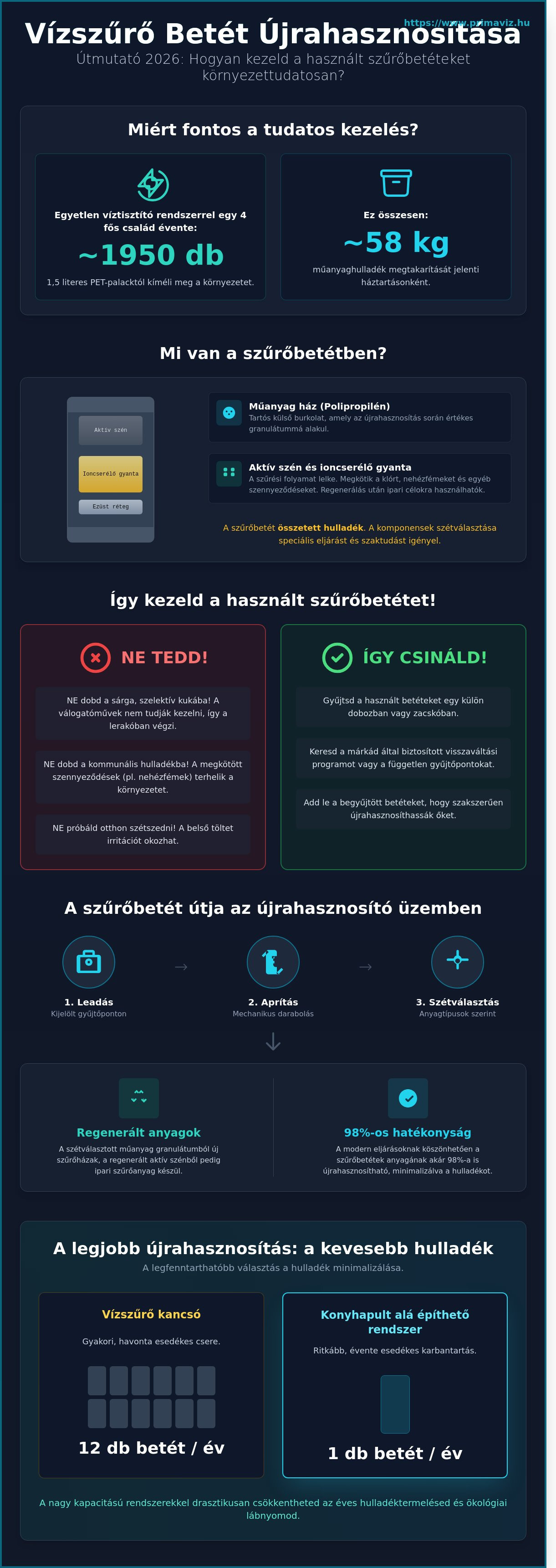 Vízszűrő betét újrahasznosítása