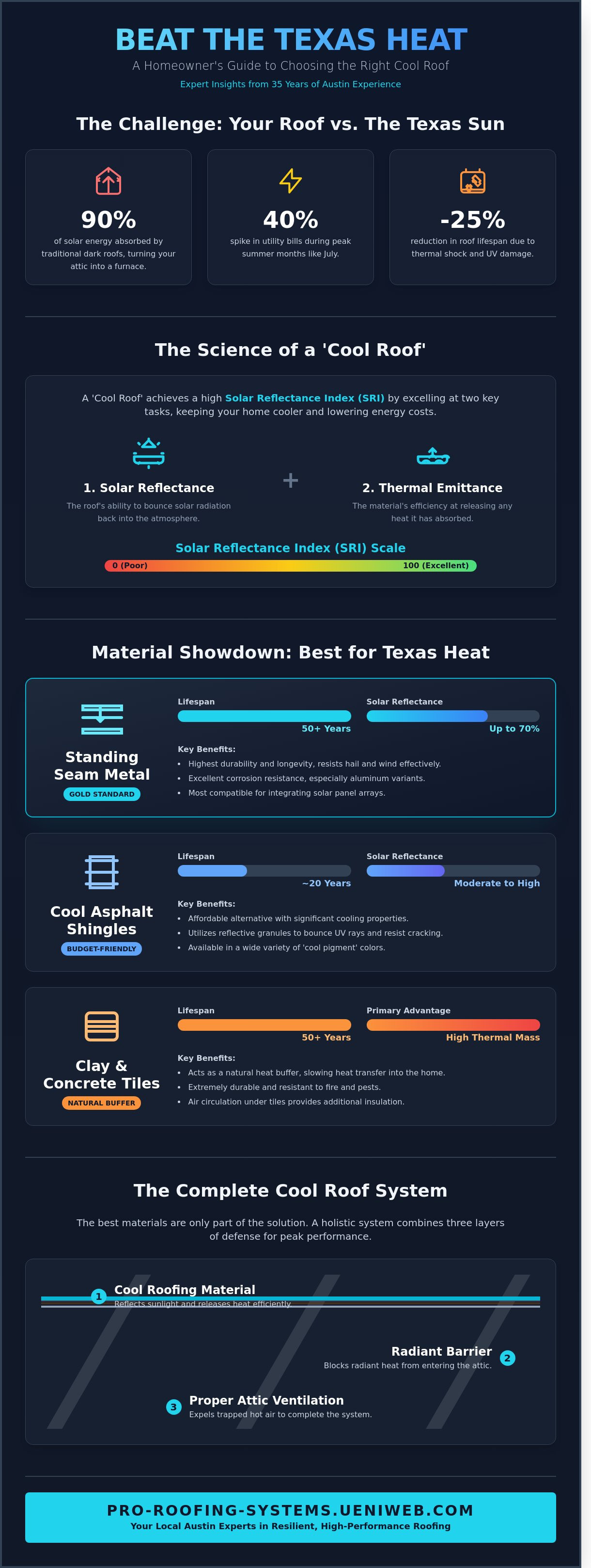 Best roofing materials for texas heat