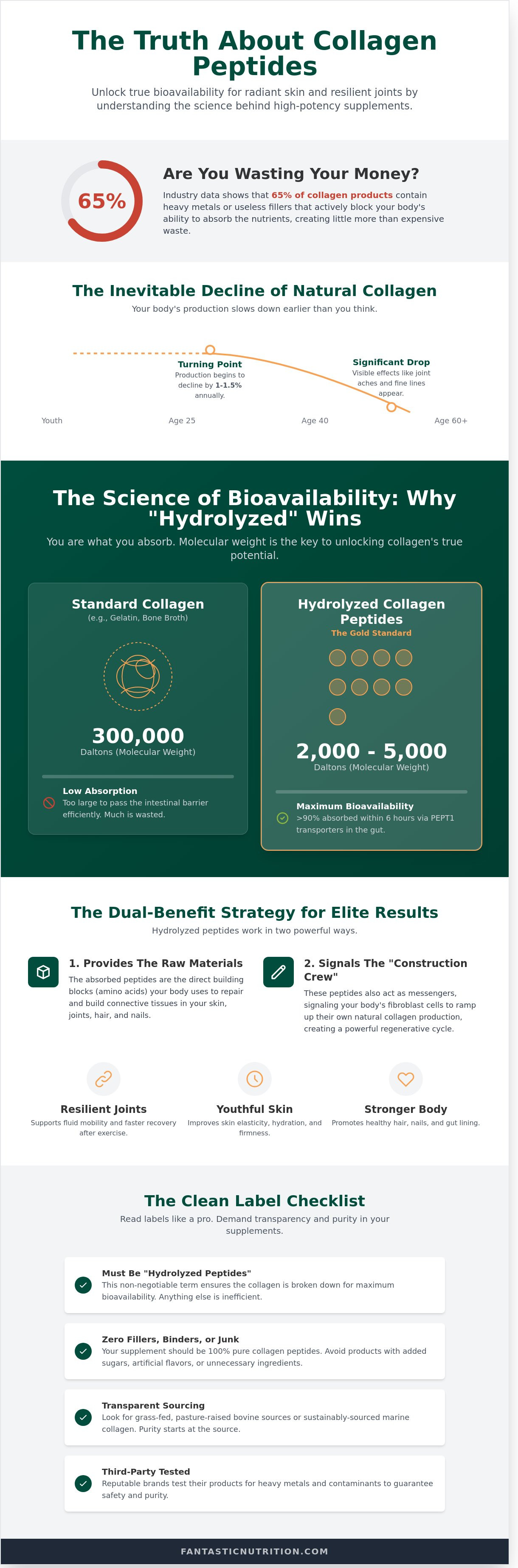 Hydrolyzed collagen peptides