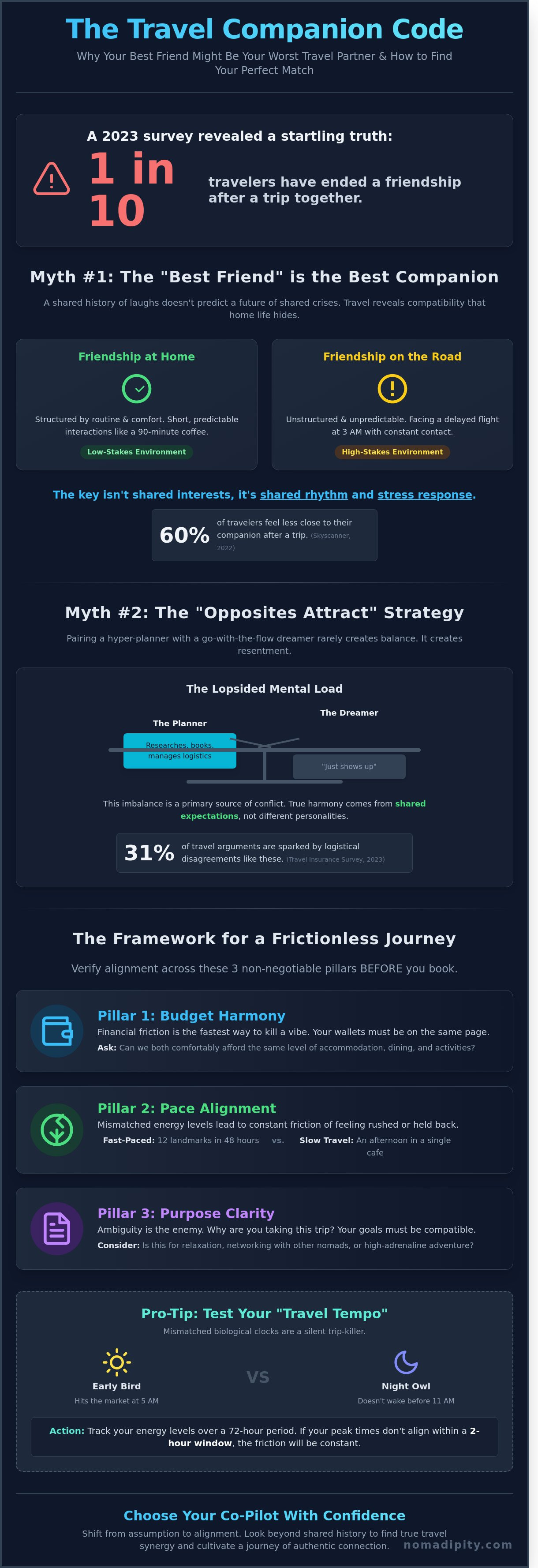 Choosing a travel partner