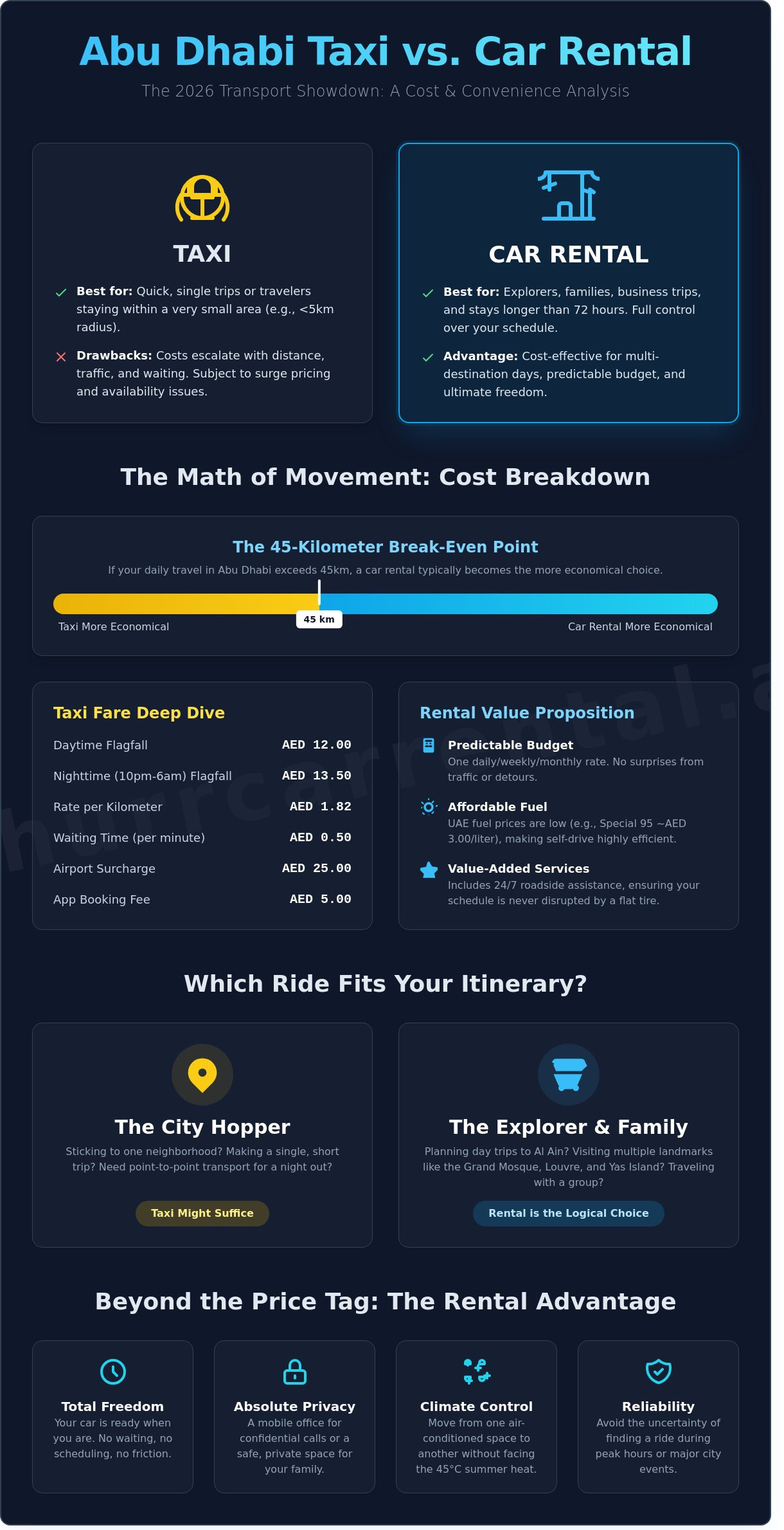 Abu dhabi taxi vs car rental