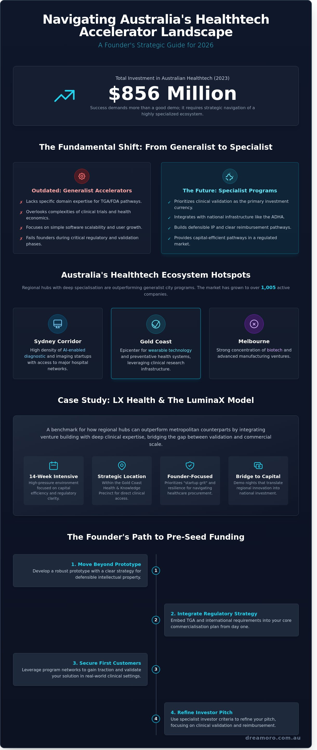 Healthtech Accelerators in Australia. Discuss LX Health