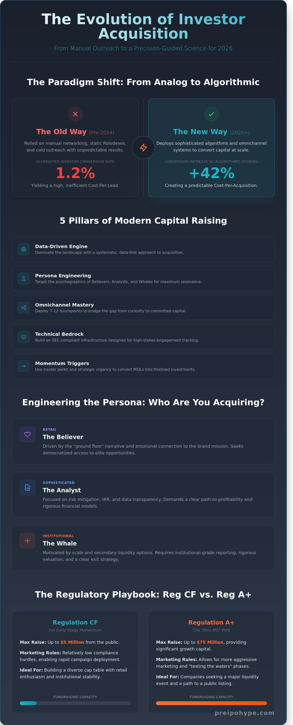 Investor acquisition strategies