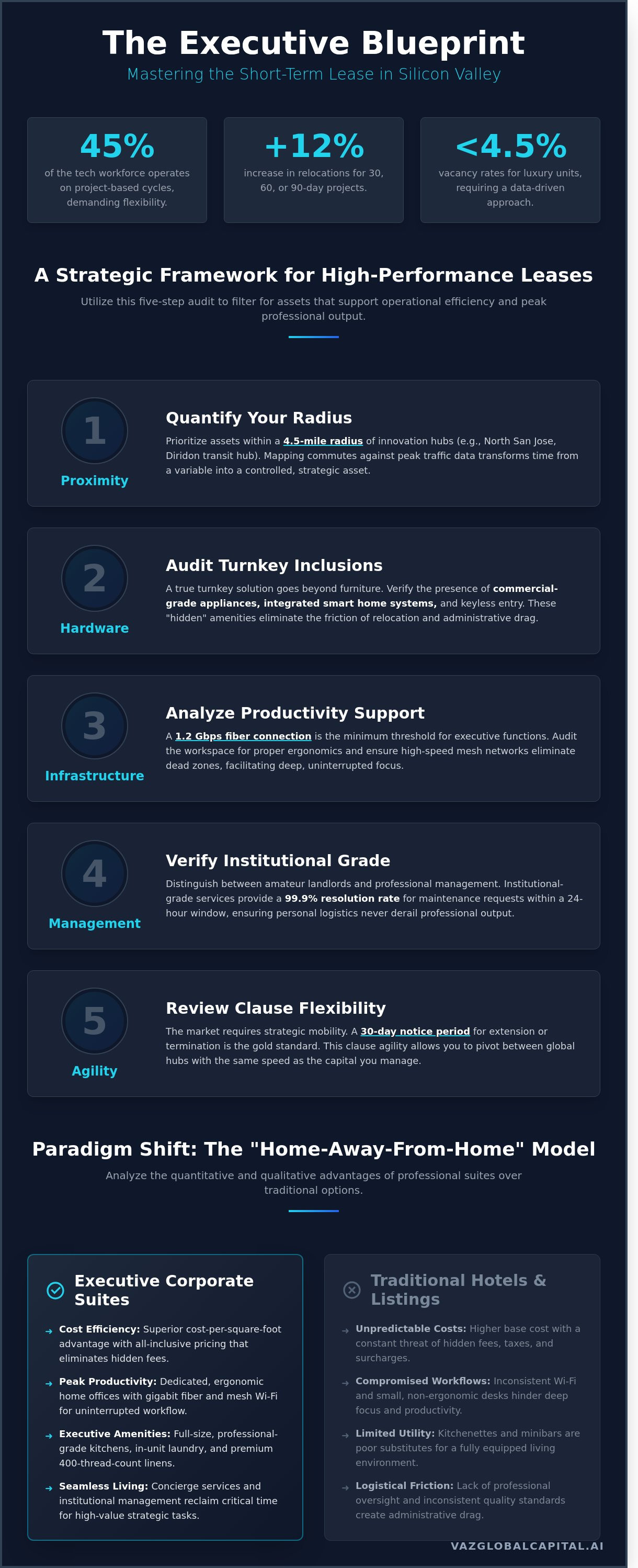 Short term lease san jose
