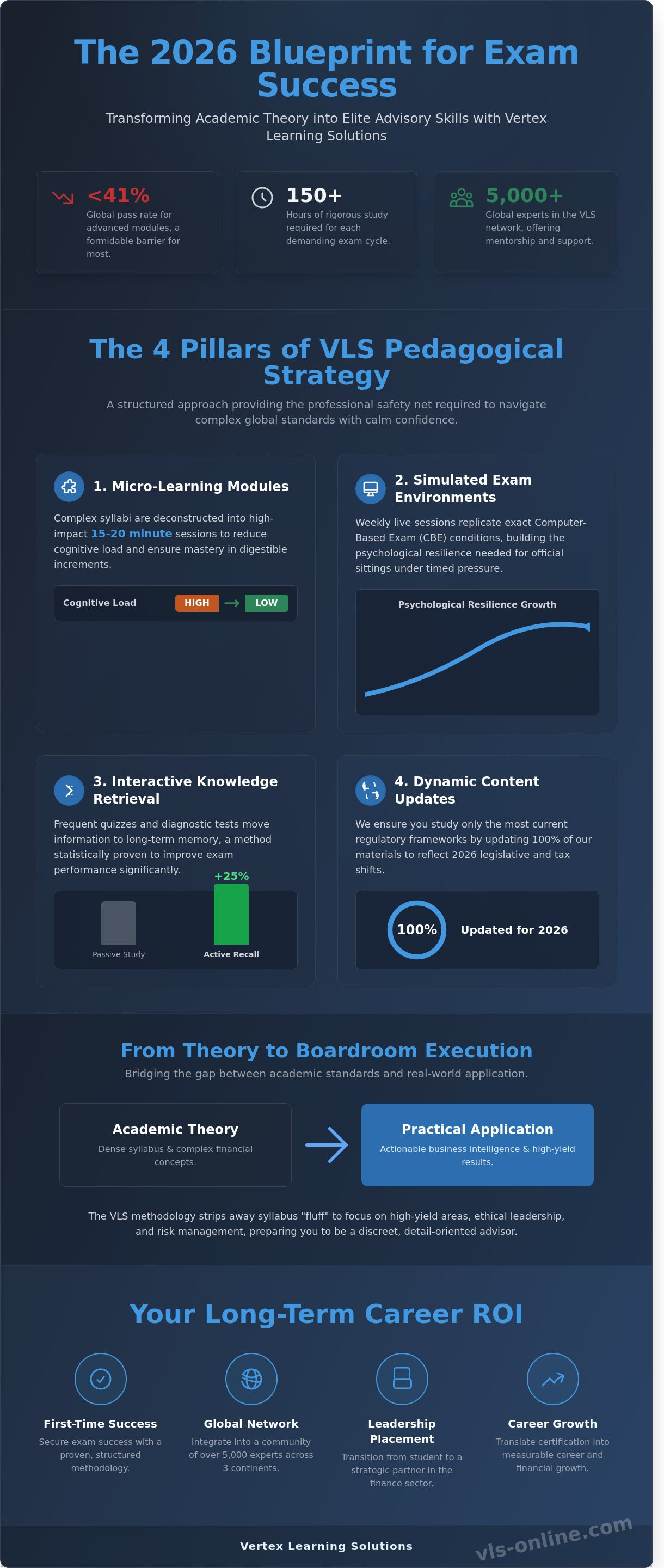 Vertex Learning Solutions strategies for growth