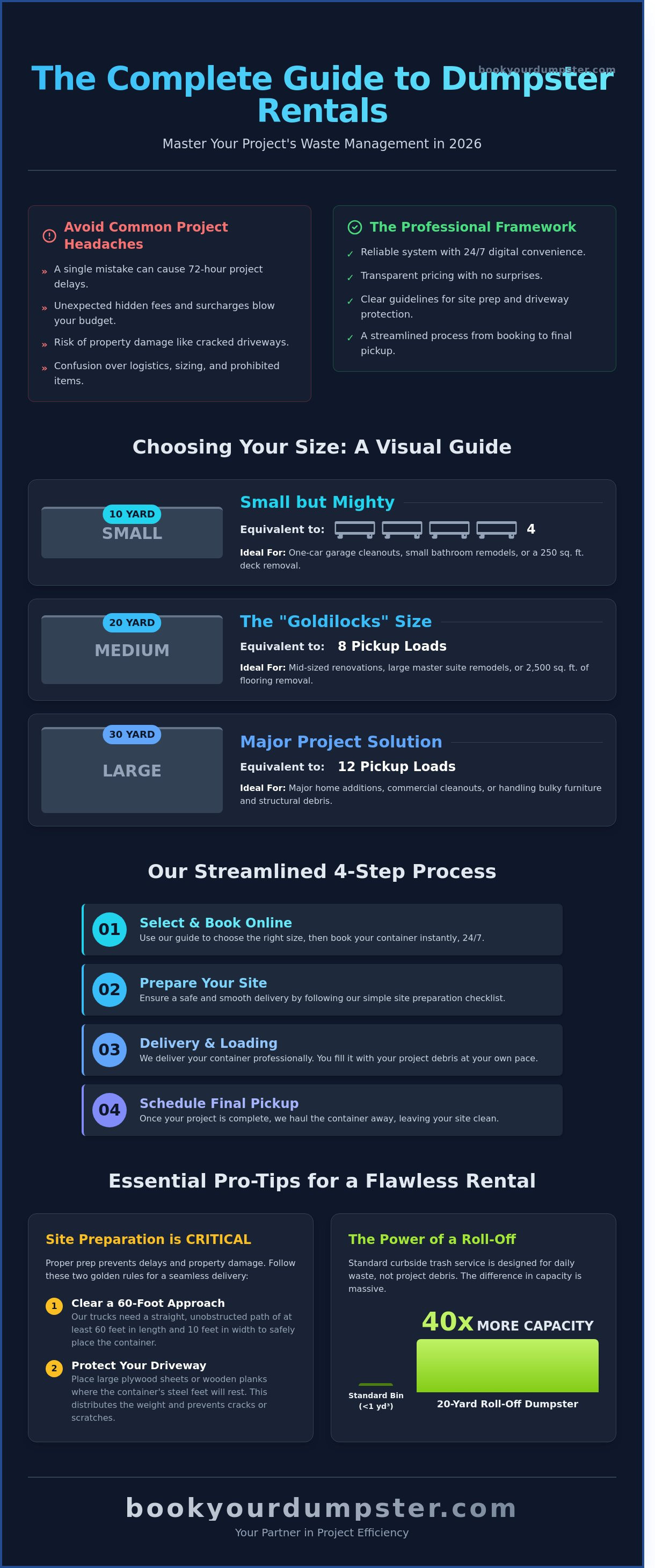 Complete guide to Book Your Dumpster USA