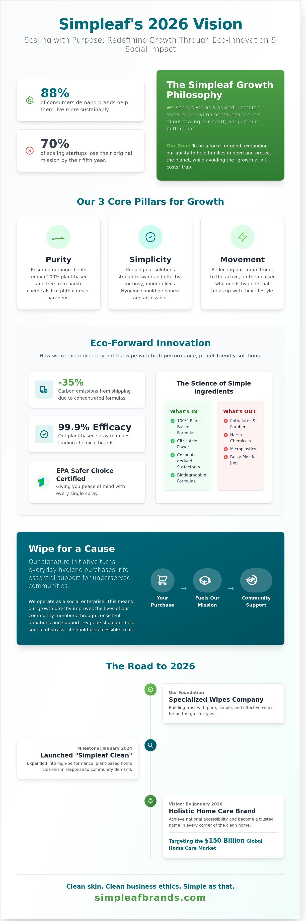 Simpleaf Brands strategies for growth