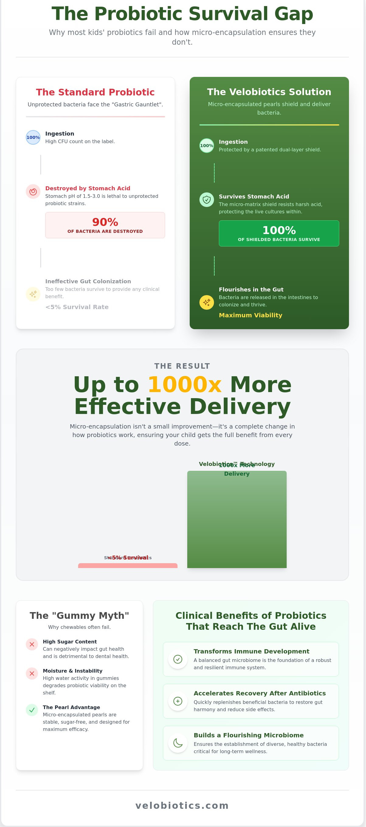 Microencapsulated probiotics for kids