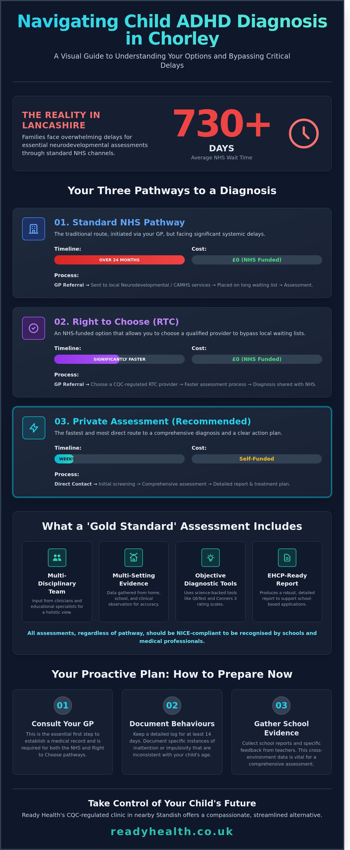 Child ADHD diagnosis Chorley