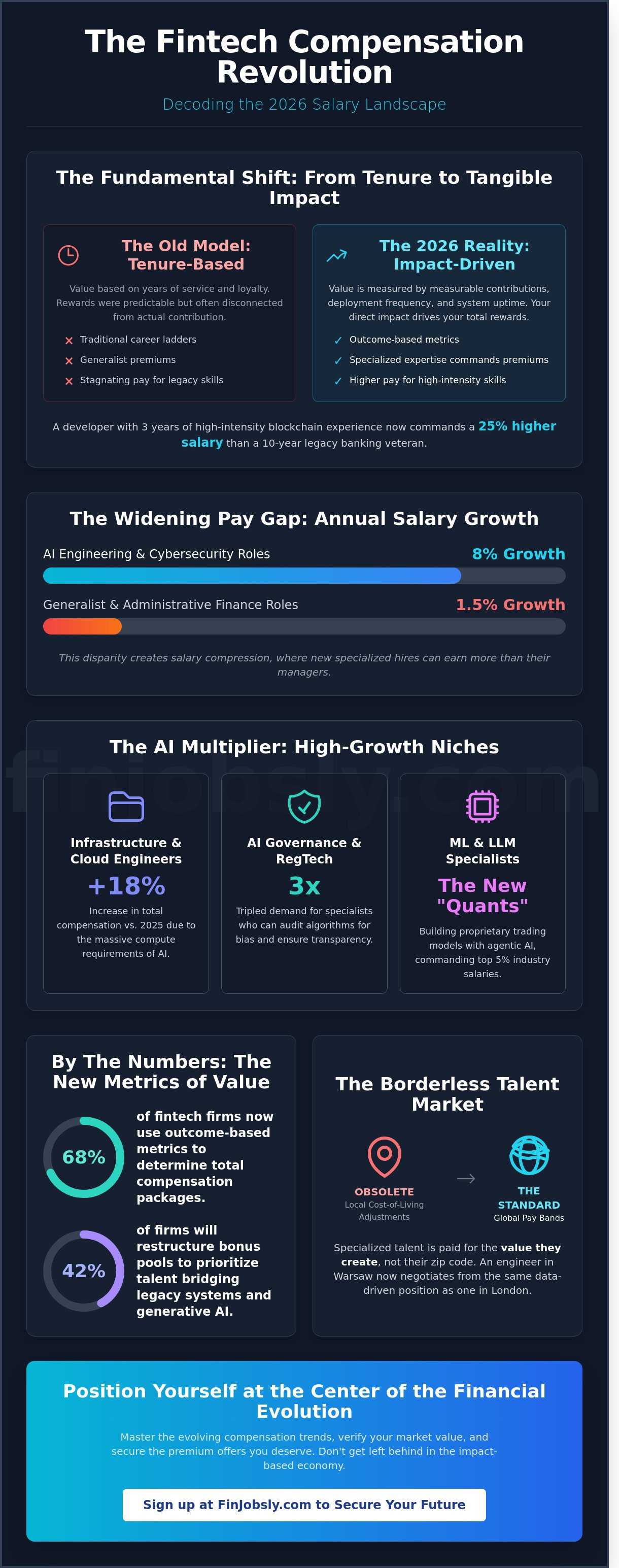 Fintech compensation trends 2026