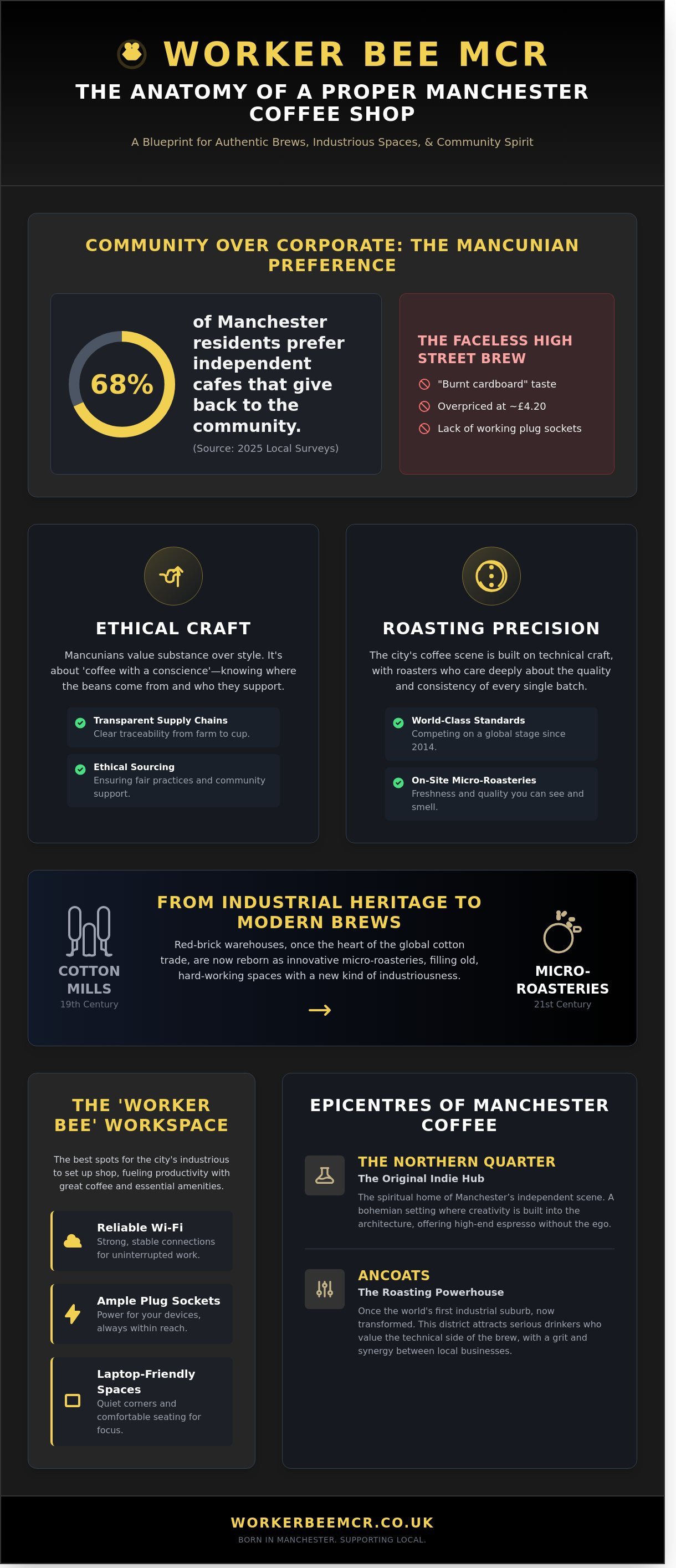 Coffee shops in manchester uk