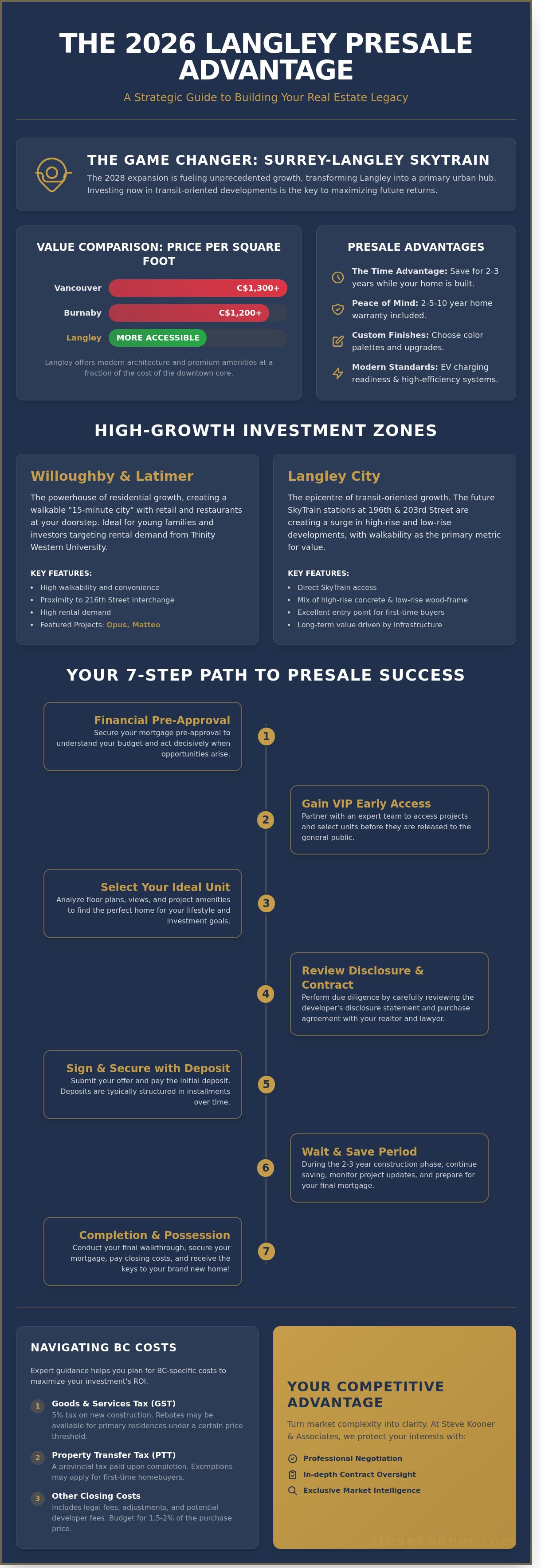 Presale homes langley